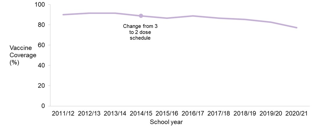 Line chart showing the trend in coverage of the completed course of HPV immunisations from 2011/12 to 2020/21 among girls in S3 in Scotland. The schedule changed from 3 doses to 2 doses from 2014/15 onwards; this is highlighted on the chart. The trend is described in the accompanying text.