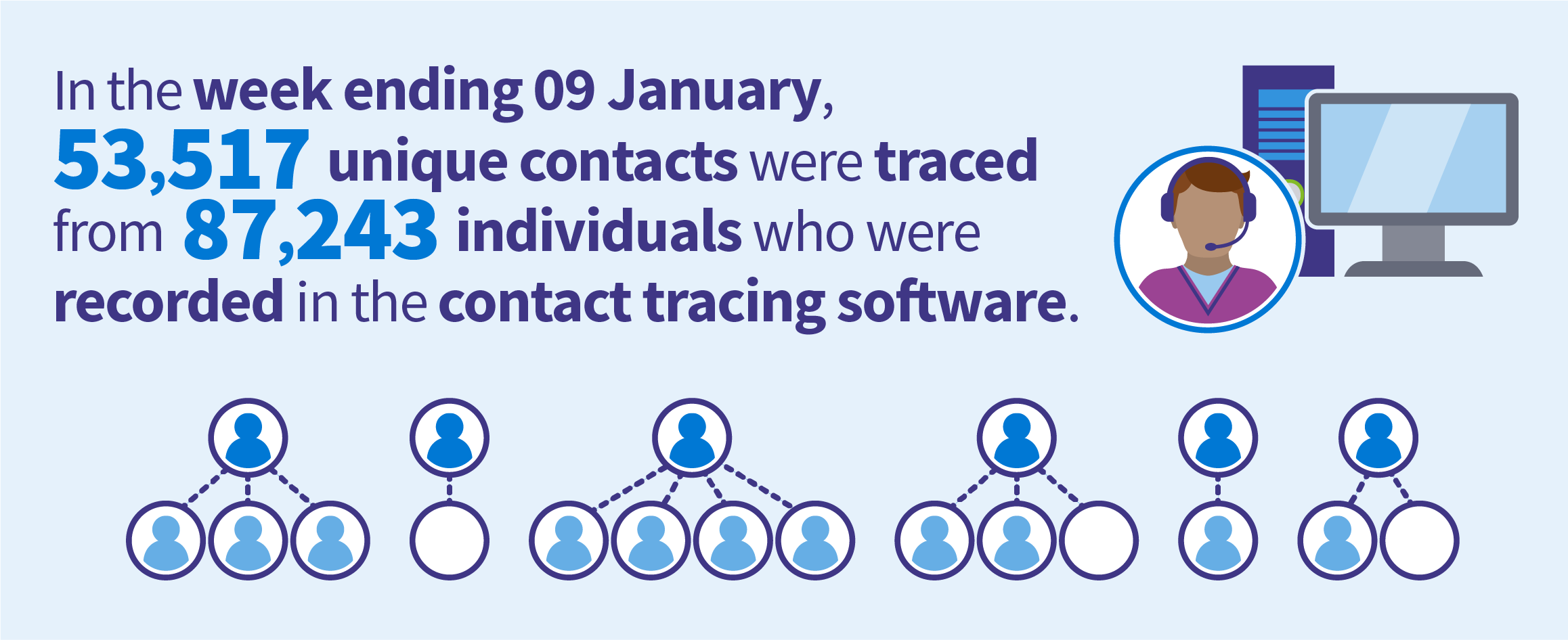 In the week ending 9 January 2022, 87,243 individuals were recorded in the contact tracing software, from which 53,517 unique contacts have been traced.