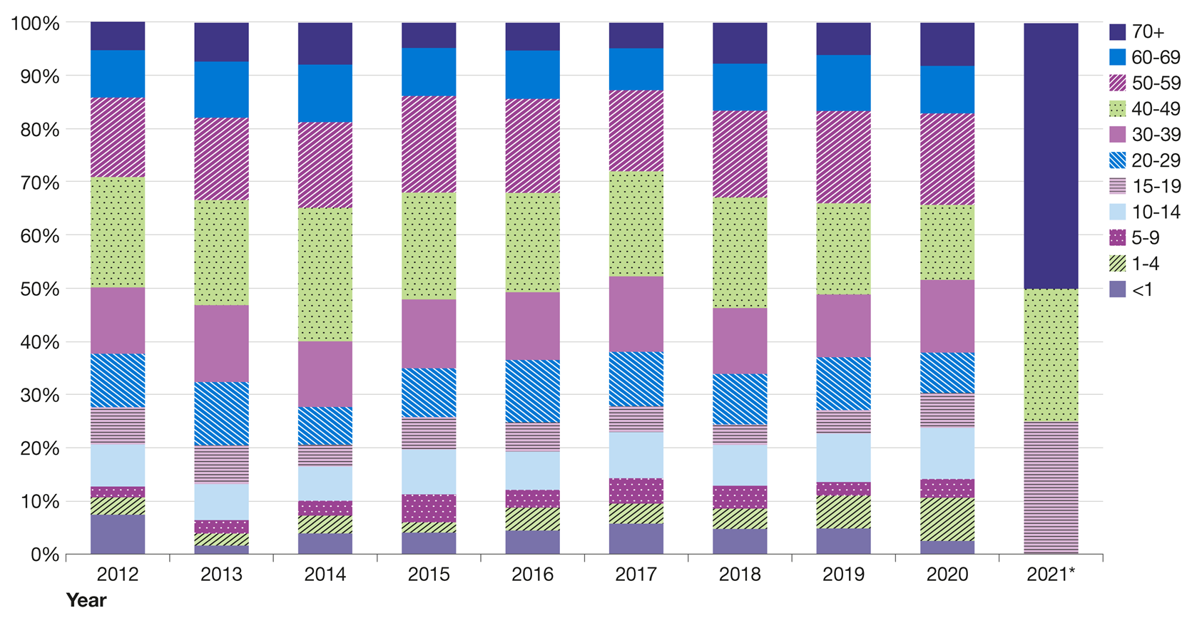 Figure 18 is a stacked bar chart that shows the percentage of laboratory reports of pertussis by age group and year from 2012 through the end of 2021. The data for 2020 indicate that adults aged 50 to 59 years accounted for a comparatively higher percentage of laboratory reports than did individuals in other age groups. It is worth noting that there have only been four cases reported in 2021.