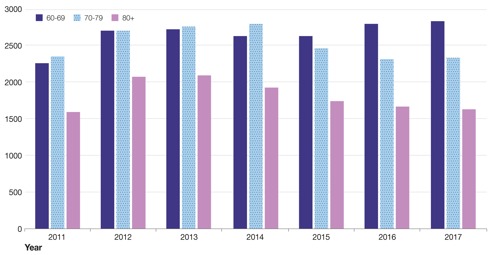 Figure 25 is a bar chart which shows the number of GP consultations for shingles and related complications by age group between 2011 and 2017.