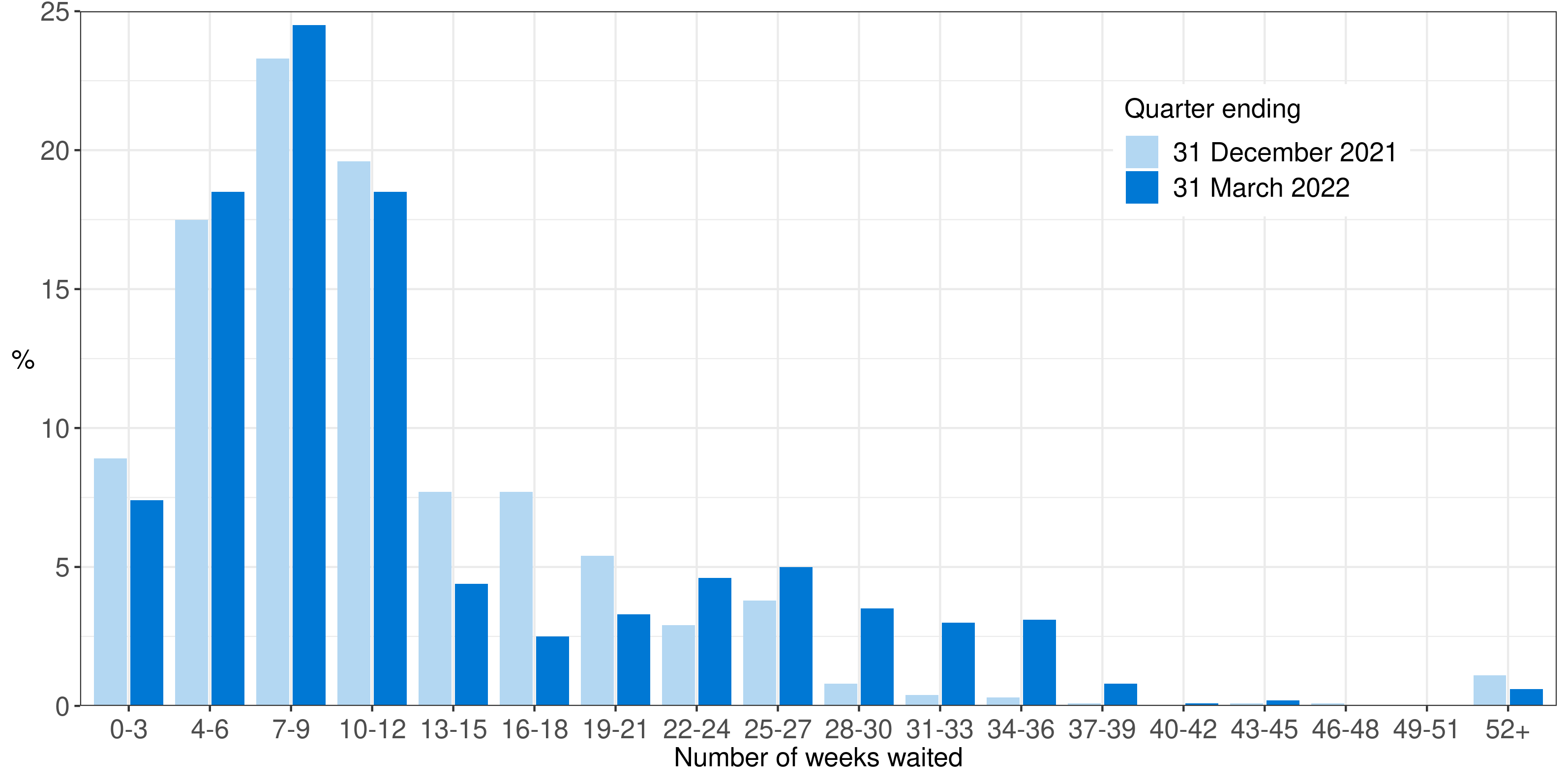 A bar chart showing the distribution of wait for patients seen at a Chronic Pain clinic during the quarters ending 31 December 2021 and 31 March 2022. Bars for the quarter ending 31 December 2021 are pale blue and bars for the quarter ending 31 March 2022 are darker blue. Data for NHS Orkney has been excluded from this chart pending a resubmission.