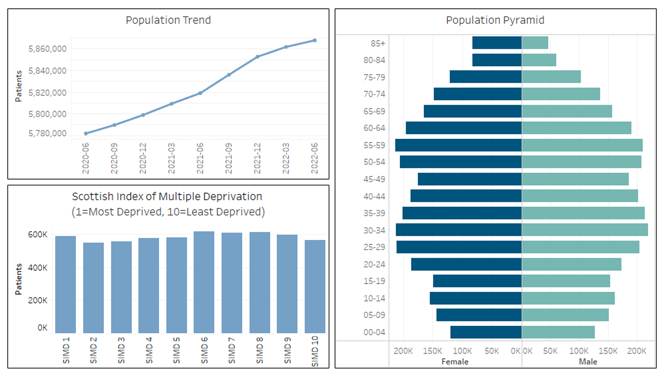 GP demographics for Scotland , 30th June 2022

Statistics show a slight increase (1.5%) in the overall number of patients registered with a GP in  Scotland in the last 2 years.