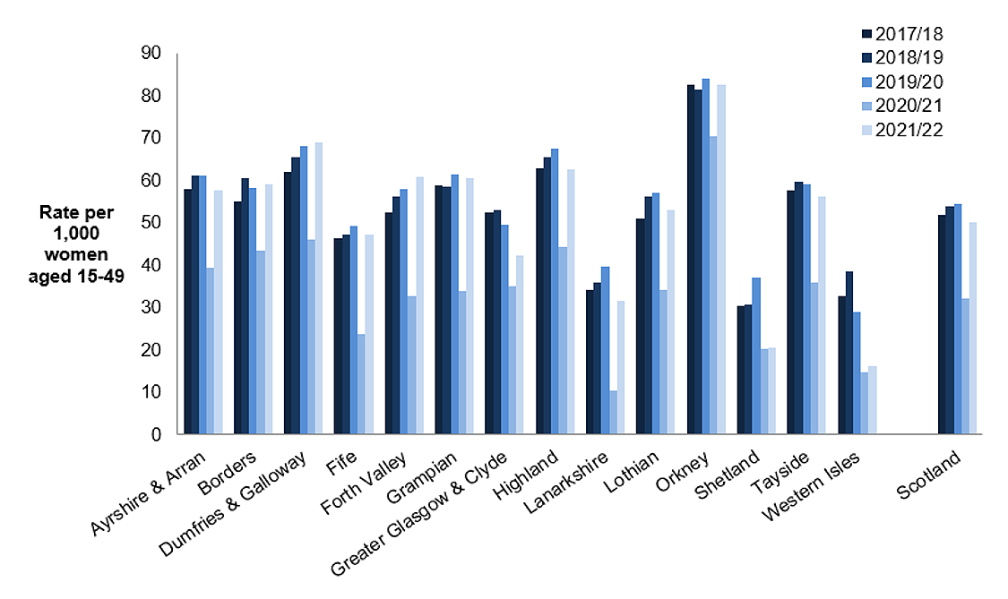 LARC (IUD + IUD + Implant) prescribing rate per 1,000 women aged 15-49 by NHS Board of treatment for the last 5 financial years. There is an increase in all NHS Board areas in 2021/22.