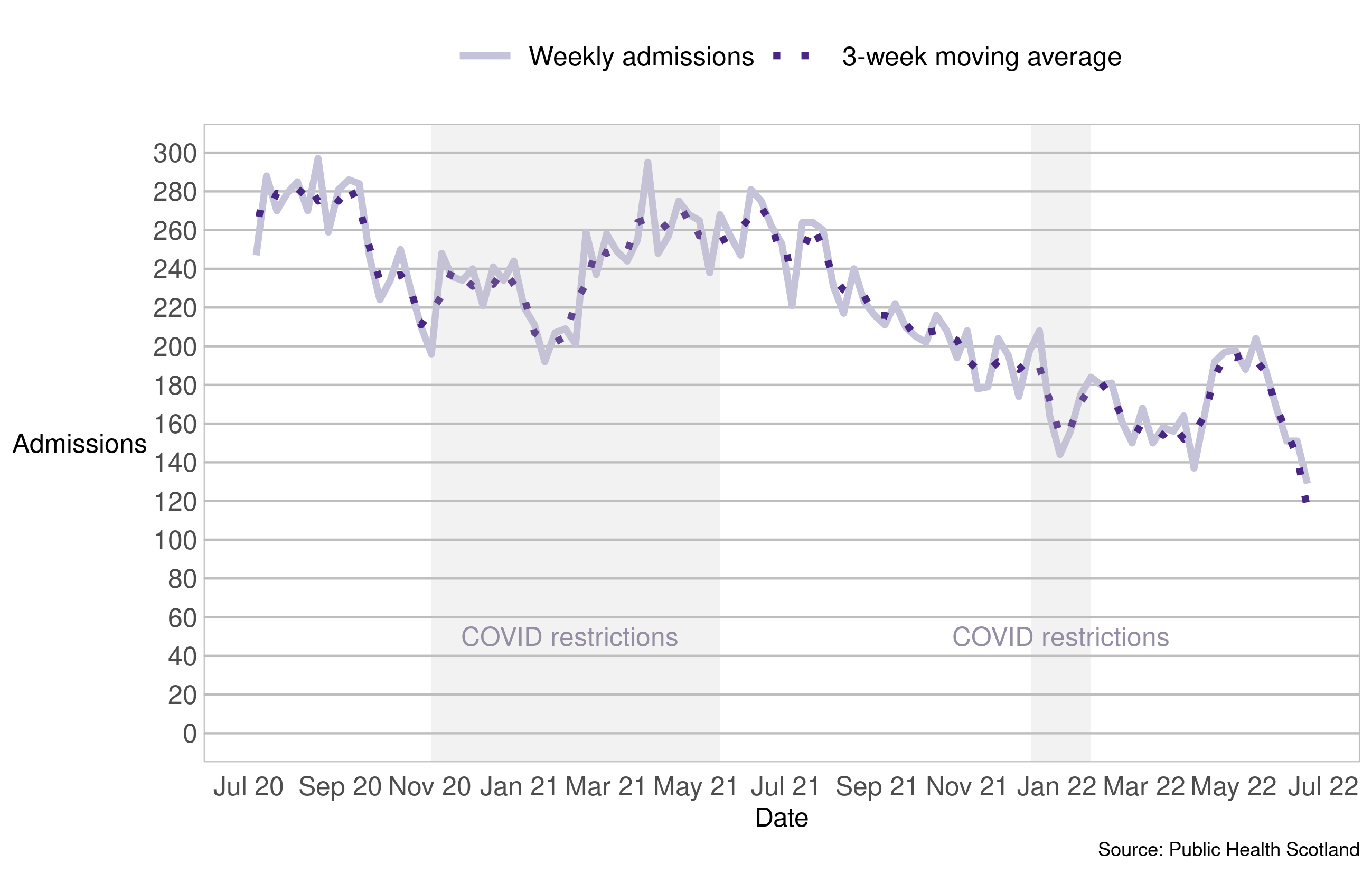 The chart shows the number of drug-related hospital admissions. The number of admissions are on the y axis and the date, between July 2020 and July 2022, on the x axis. An overall decreasing trend is observed between July and November 2020. Admissions then rose until February 2021 and decreased in March 2021. An increasing trend is then observed until July 2021. A decreasing trend is then observed until January 2022. Admissions peaked in May 2022 before decreasing in June and July.