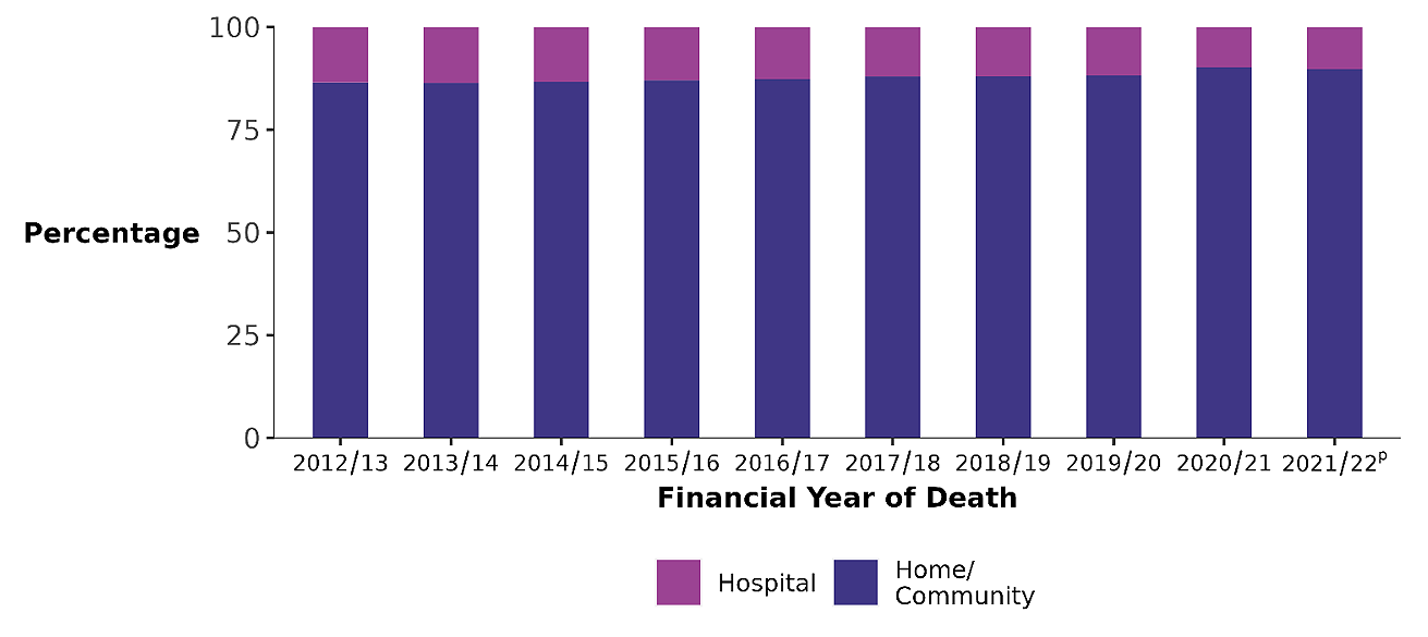 This is a bar chart showing the percentage of end of life spent at home or in a community setting from 2012/13 to 2021/22. The percentage of time spent at home or in a community setting has increased gradually from 86.5% in 2012/13 to 89.8% in 2021/22. The percentage of time spent in the hospital setting continues to show a gradual decrease from 13.5% in 2012/13 to 10.2% in 2021/22. In 2021/22, 89.8% of the last six months of life was spent either at home or in a community setting, with the remaining 10.2% spent in hospital.