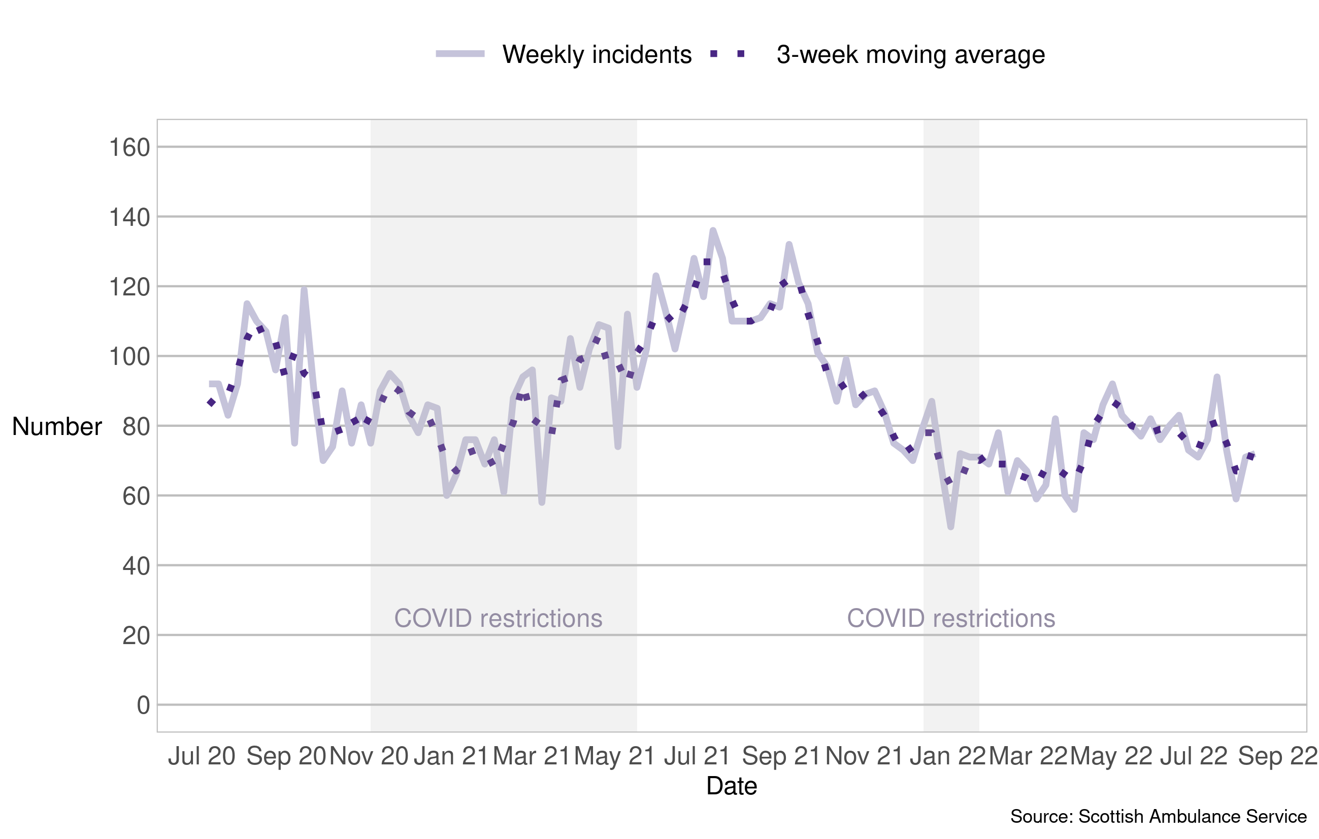 The chart shows the number of emergency naloxone incidents by the Scottish Ambulance Service. The number of incidents is on the y axis and the date, between July 2020 and August 2022, on the x axis. An overall decreasing trend is observed between August 2020 and January 2021, before an increase until July 2021, where the number of weekly incidents peaked. A decreasing trend is again observed until April 2022, before rising slightly but continuing to remain lower than the comparable periods in previous years.