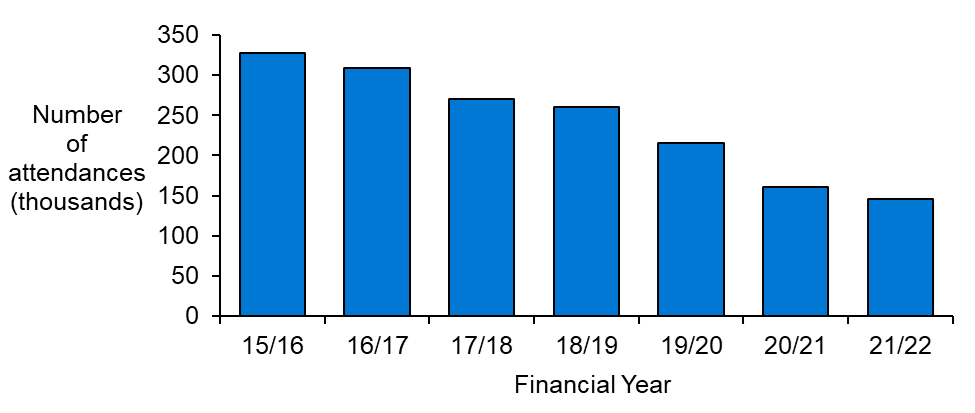 The summary figure shows that since 2015/16 there has been a gradual decrease in the number of IEP attendances. A decrease was observed from 2015/16 (327,912) to 2021/22 (146,137).