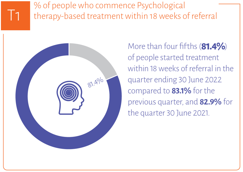 T1 - % of people who commence Psychological therapy based treatment within 18 weeks of referral.

More than four fifths (81.4%) of people started treatment within 18 weeks of referral in the quarter ending 30 June 2022, compared to 83.1% for the previous quarter, and 82.9% for the quarter ending 30 June 2021.