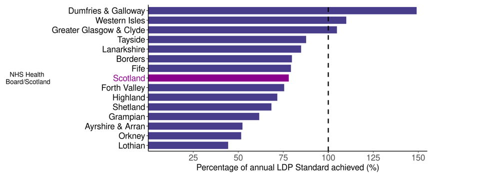 Bar graph of NHS Health Board performance against the LDP Standard.