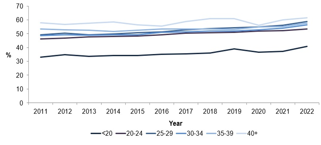 This chart shows the proportion of women who were overweight or obese at booking between 2010/11 and 2021/22.