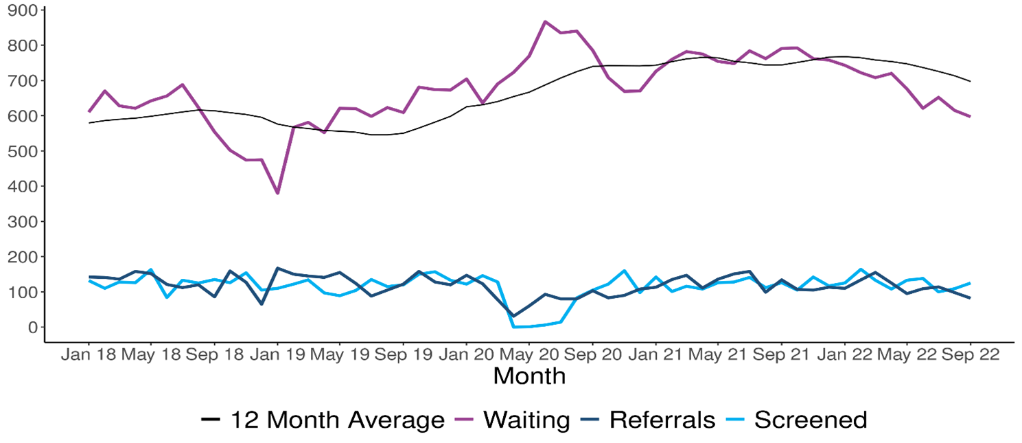 This line chart shows:
•The number of Referrals (January 18 - September 2022)   
•The number of eligible patients screened (January 18 - September 2022)  
• The 12 month average trendline for patients waiting  (January 18 - September 2022) 
•The number of eligible patients waiting for an IVF screening appointment (January 18 - September 2022)