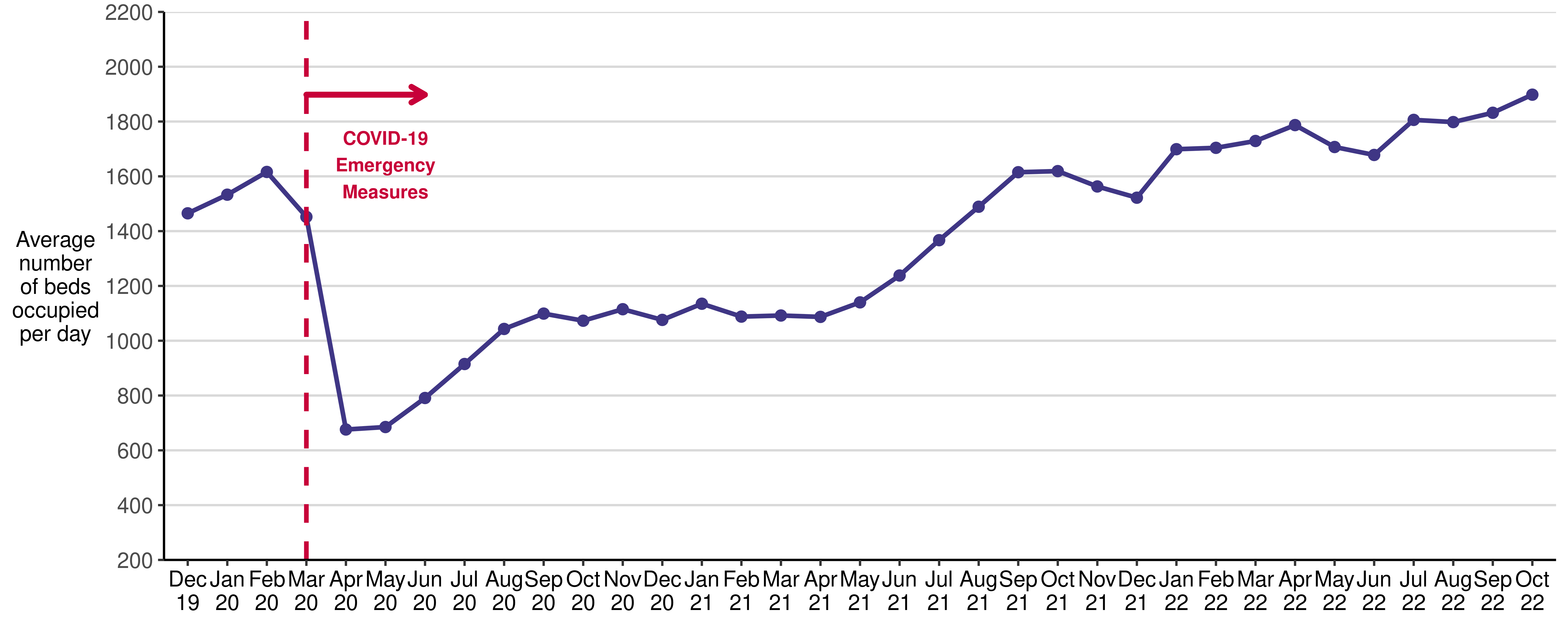 This is a line chart showing the average number of beds occupied per day by delayed discharges. The average number of beds rose during December 2019 to February 2020, before reducing dramatically in April 2020 due to the introduction of COVID Emergency Measures. The average number of beds occupied per day then increased each month to September 2020, remaining fairly steady to April 2021 before increasing to October 2021. This was followed by a decrease in November and December 2021 then an increase to April 2022 before decreasing in May and June 2022 and then increased in July 2022. The figure remained stable in August 2022 before increasing again in September and October 2022 to the highest figure since July 2016.