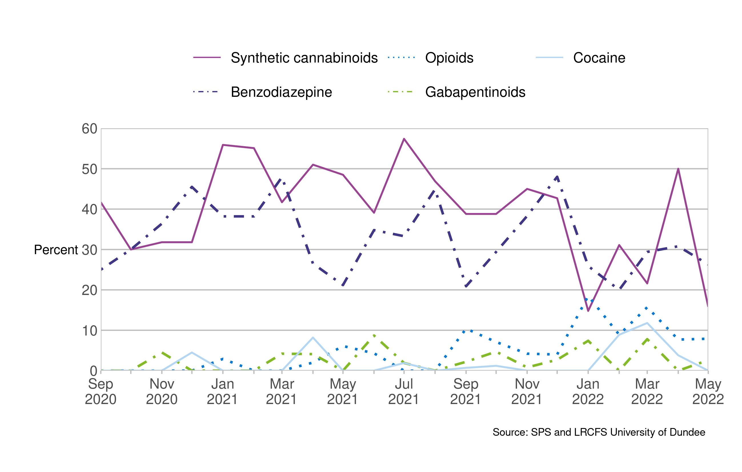 The chart shows the percentage of SPS drug seizures broken down by drug type (synthetic cannabinoids, benzodiazepines and synthetic cannabinoids mixture, benzodiazepines, gabapentinoids, cocaine and opioids). The percentage of samples is on the y axis and the date, between September 2020 and May 2022, on the x axis. An overall decreasing trend is observed in the percentage of synthetic cannabinoids detected between September 2020 and March 2022, before a spike in April and decrease in May 2022. An increasing trend is observed in benzodiazepine samples in the most recent month.