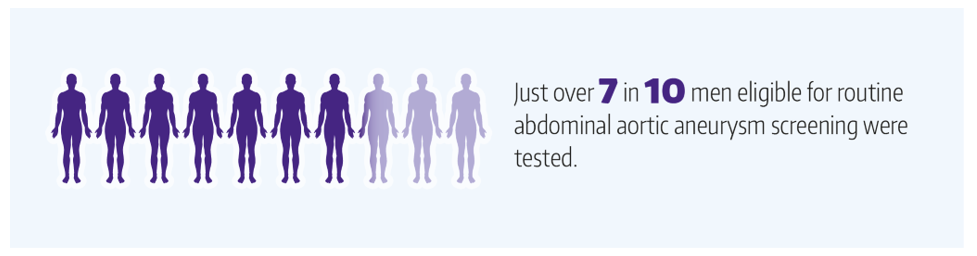 Outline of 10 male figures, with 7.2 of them shaded in to represent that just over 7 in 10 men eligible for routine abdominal aortic aneurysm screening were tested in 2021/22 in Scotland (72.6% coverage).