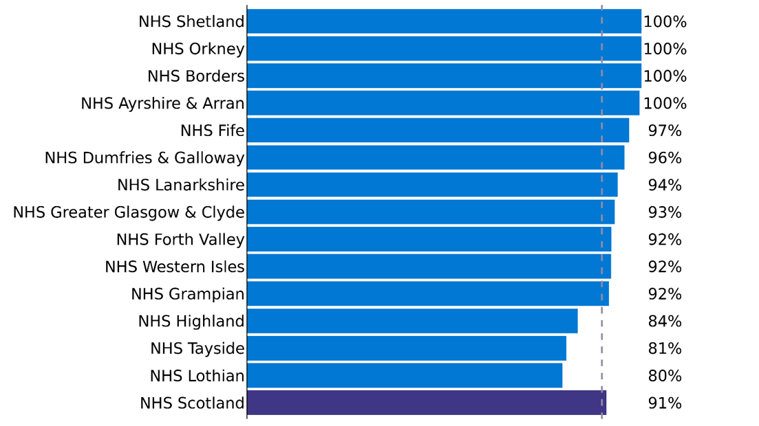 Bar chart illustrates each NHS Board’s percentage of community referrals completed within three weeks against a Standard of 90% in the quarter ending December 2022. Scotland overall has a completion rate of 91%. 
NHS Highland (84%), NHS Tayside (81%) and NHS Lothian (80%) did not meet the Standard for all substance types during this quarter. The chart shows that the remaining eight NHS Boards that submitted data each have between 92% and 100% of referrals completed within three weeks.