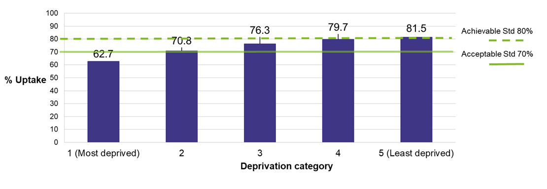 Bar graph of five deprivation categories from 1 (Most deprived) to 5 (Least deprived). Graph shows a gradual increase in percentage uptake from categories 1 to 5, with categories 3, 4, and 5 reaching the 70% acceptable standard and category 5 reaching the 80% achievable standard.