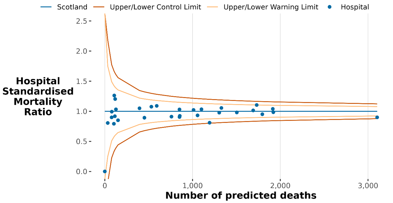 This chart shows each hospitals HSMR for the latest 12 month period plotted on a funnel plot.