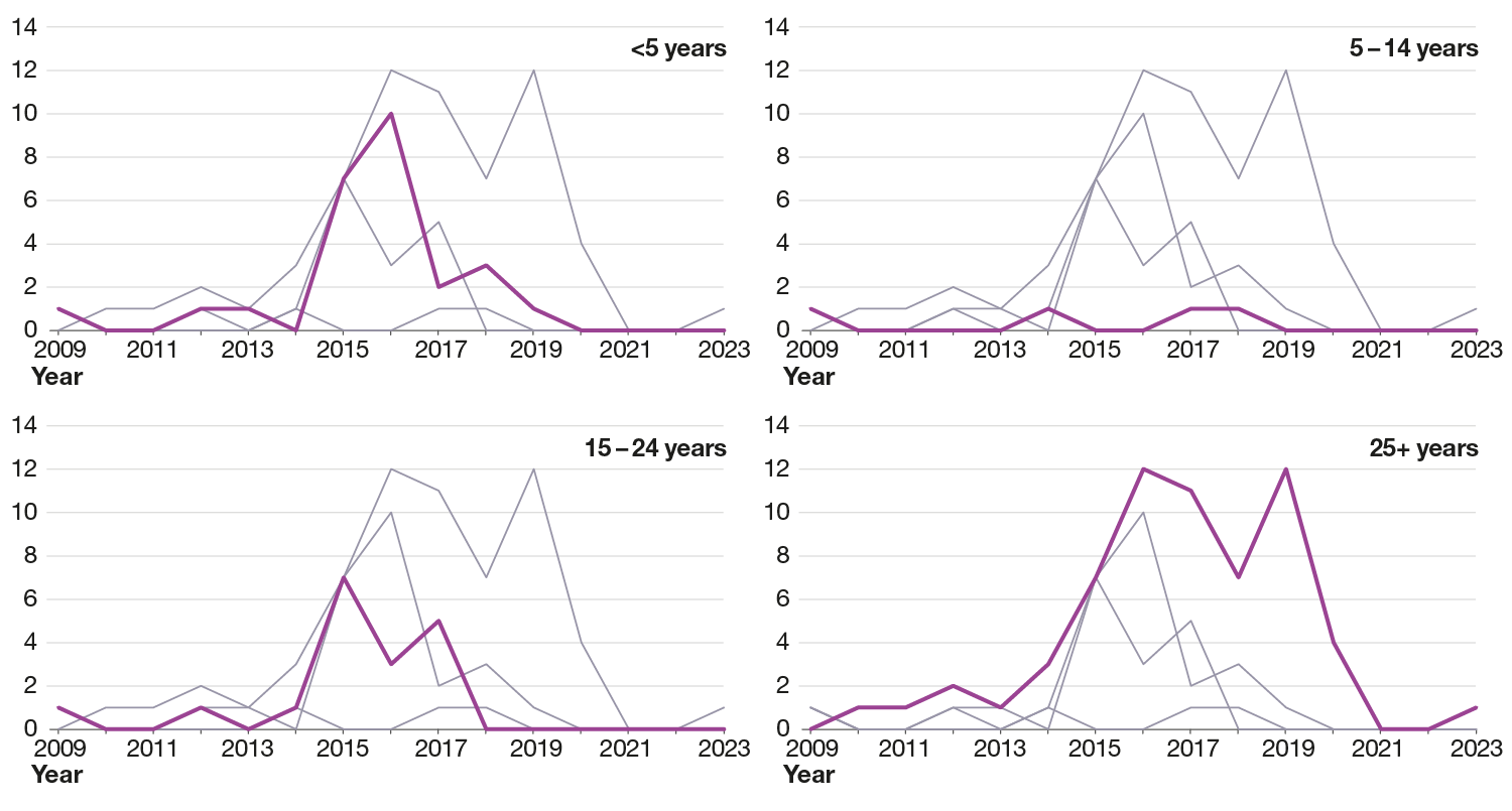 Figure 9 is a series of line graphs showing the number of serogroup W cases reported from 2009 to the end of the first quarter of 2023, by age group. From 2014 to 2016 there was an increase in serogroup W amongst all age groups with exception of those aged 5 to 14 years. Since 2017, serogroup W case numbers have decreased.