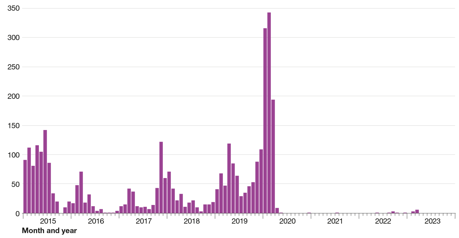 Figure 12 is a bar chart showing the number of laboratory-confirmed cases of mumps by month and year from 2015 to the end of March 2023. The graph shows recurring peaks in the number of mumps cases reported by month, with the highest peaks occurring in June 2015 (142 cases), November 2017 (122 cases), April 2019 (119 cases) and December 2019 (109). The chart shows a sharp rise in cases at the start of 2020; showing 316 cases in January, 343 in February and 194 in March. However, following this the number of cases fell to zero from June to November 2020, with a single case in December 2020. Only one case was reported to the end of 2021. seven cases in 2022 and nine cases to March 2023.