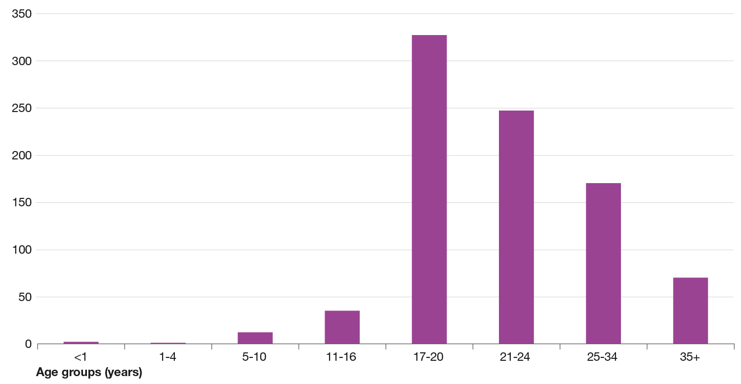 Figure 14 is a bar chart and shows the incidence per 100,000 population of laboratory-confirmed cases of mumps by age group between 1st January and 30th December 2020. the incidence of mumps was highest among individuals aged 17 to 20 years, at 137 cases per 100,000 population. This was followed by those aged 21 to 24 years, at 88 cases per 100,000 population. Data from 2021, 2022 and 2023 are not presented due to the low number/absence of cases.