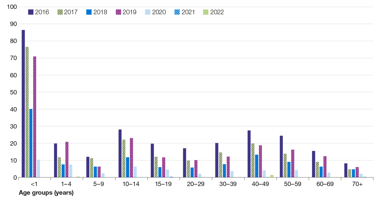 Figure 18 is a bar chart showing the incidence of Bordetella pertussis per 100,000 population by age groups from under 1 years to over 70 years between 2016 and 2022.  It shows notably higher incidence in the under 1 year age group compared with all other age groups. Incidence has decreased across all age groups from 2016 to 2022, within an exception of a raised incidence in 2019.