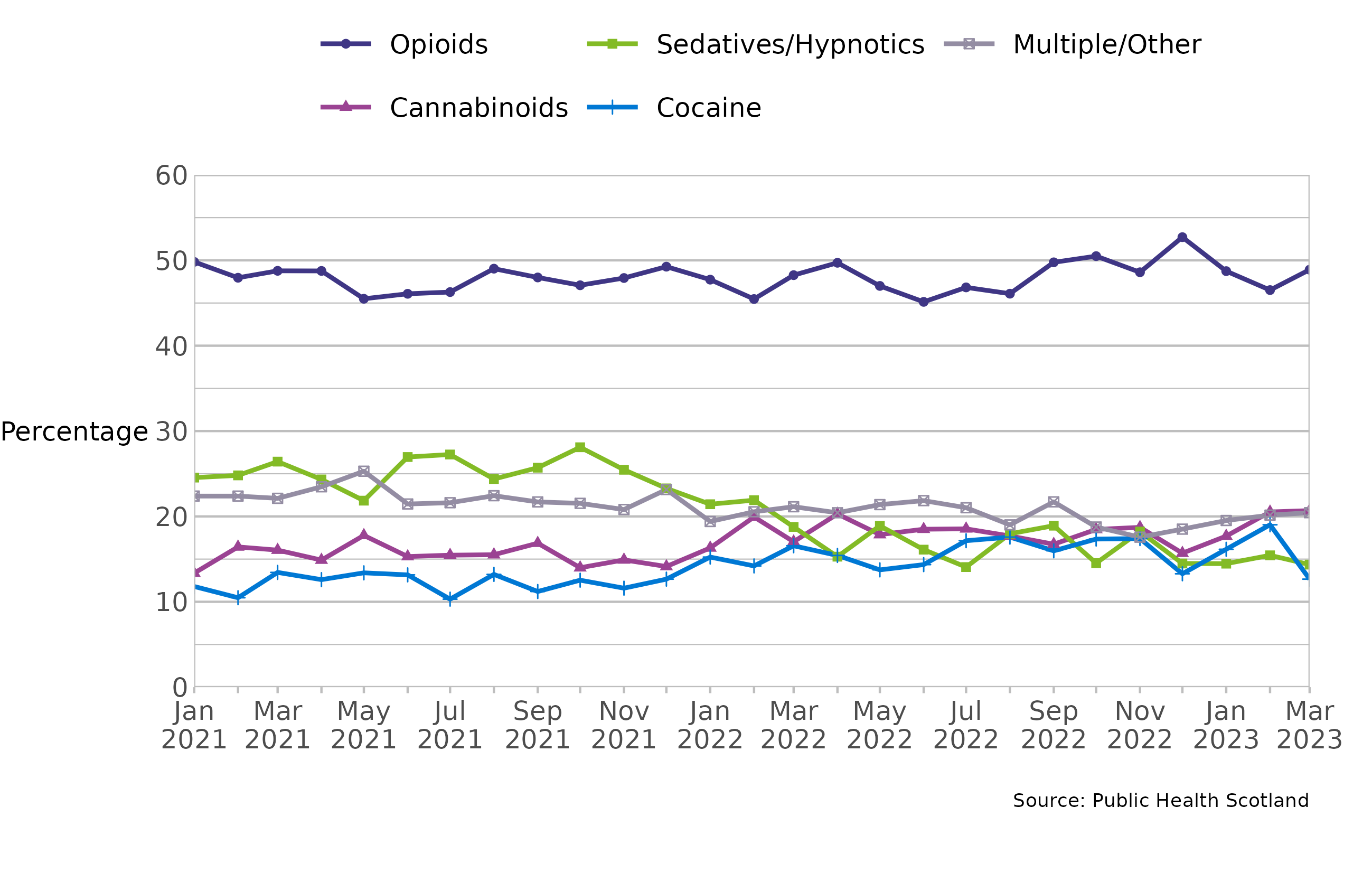 The chart shows the main drug type recorded for drug-related hospital admissions in Scotland’s general acute hospitals. The chart is a percentage breakdown across five categories – cannabinoids, cocaine, multiple/other, opioids and sedatives/hypnotics. The percentage of admissions is on the y axis and the date, between 4 January 2021 to 2 April 2023, is on the x axis. The main drug involved in hospital admissions remains opioids, recorded in approximately 50% of admissions, increasing slightly in December 2022 to 53%, before falling to an average of 48% between January and March 2023. Admissions related to sedatives/hypnotics decreased throughout 2022 (21% of admissions in January, falling to 14% in December 2022) and have remained stable throughout 2023.