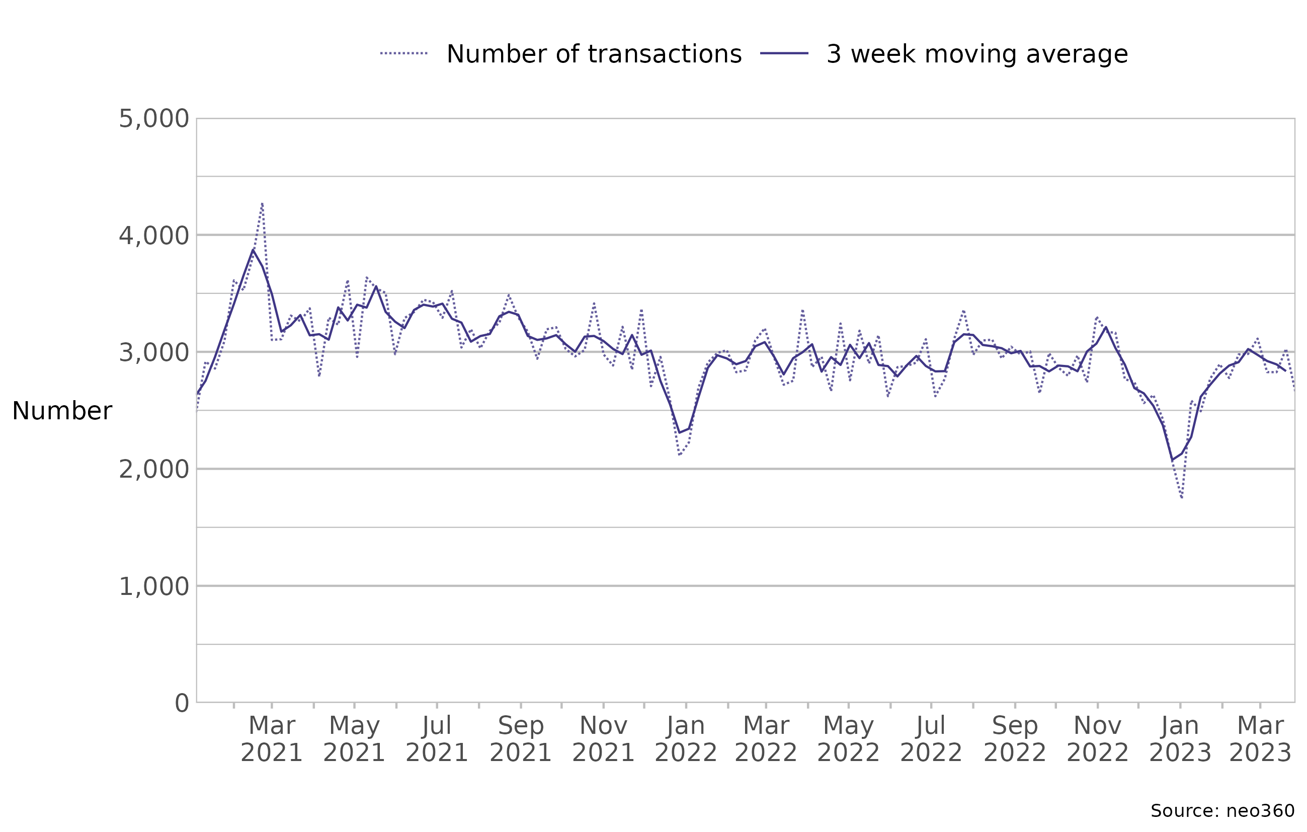 The chart shows the number of transactions at injecting equipment provision sites in Scotland. The number of transactions is on the y axis and the date, between 4 January 2021 and 2 April 2023, is on the x axis. An overall decreasing trend was observed from January 2021 to the end of 2021. Since February 2022, the number of transactions was broadly stable but remained lower than the comparable periods in previous years. A seasonal dip in transactions in December and January each year was observed.