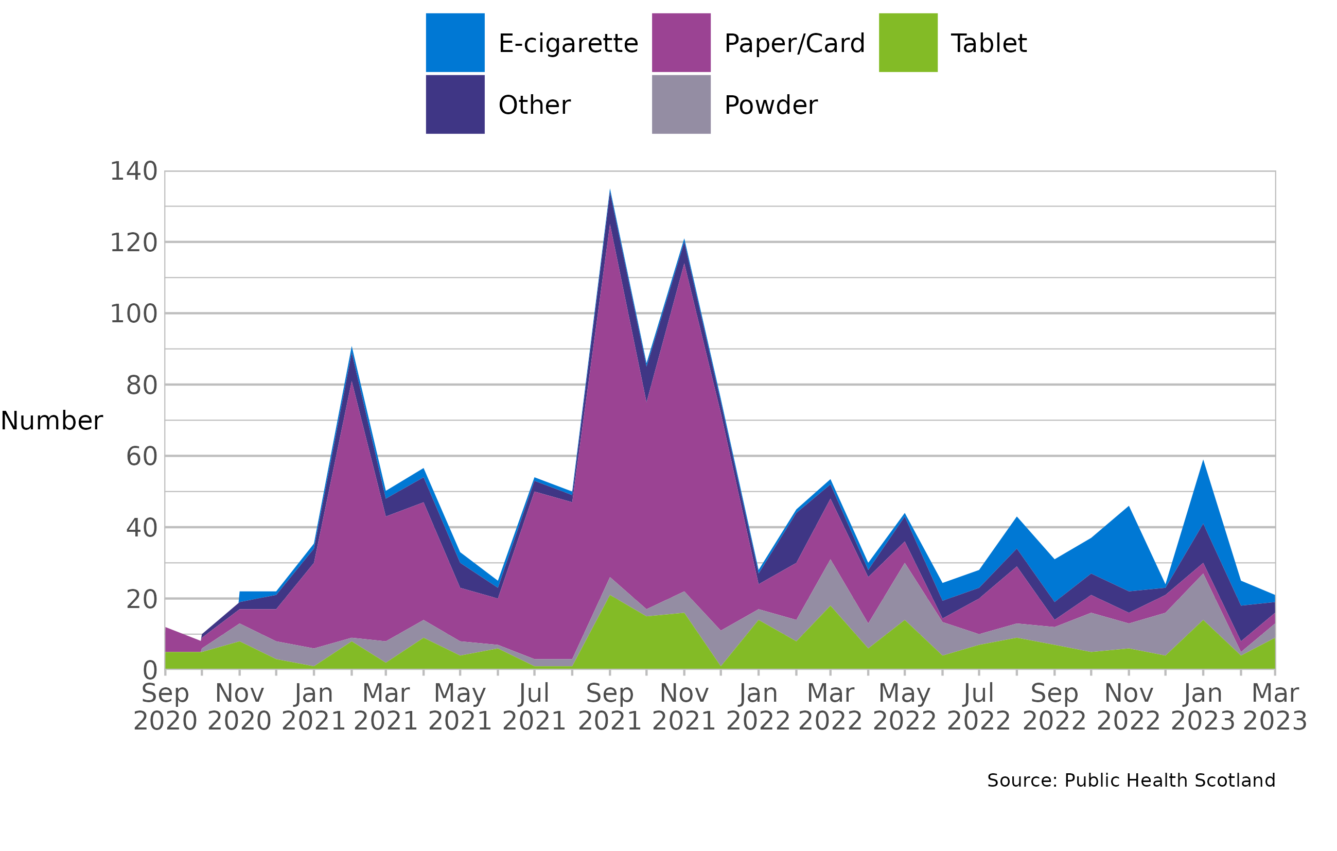 The chart shows the percentage of SPS drug seizures broken down by sample type (e-cigarette, paper or card, tablet, powder and other). The percentage of samples is on the y axis and the date, between January 2021 and March 2023, is on the x axis. Sample types are highly variable over the time period. Paper or card detections decreased across the time series with an average of 73% per month being detected in 2021, compared to 23% per month in 2022. There were low detections of e-cigarettes until June 2022, when they made up over half of the seizures that month. Between July to November, an average of 32% of the samples per month were e-cigarettes. This briefly decreased to 5% in December 2022, before increasing and remaining relatively stable at 24% per month between January and March 2023. Powder samples remained relatively stable, with approximately 19% per month being detected in 2022, peaking at 50% in December.