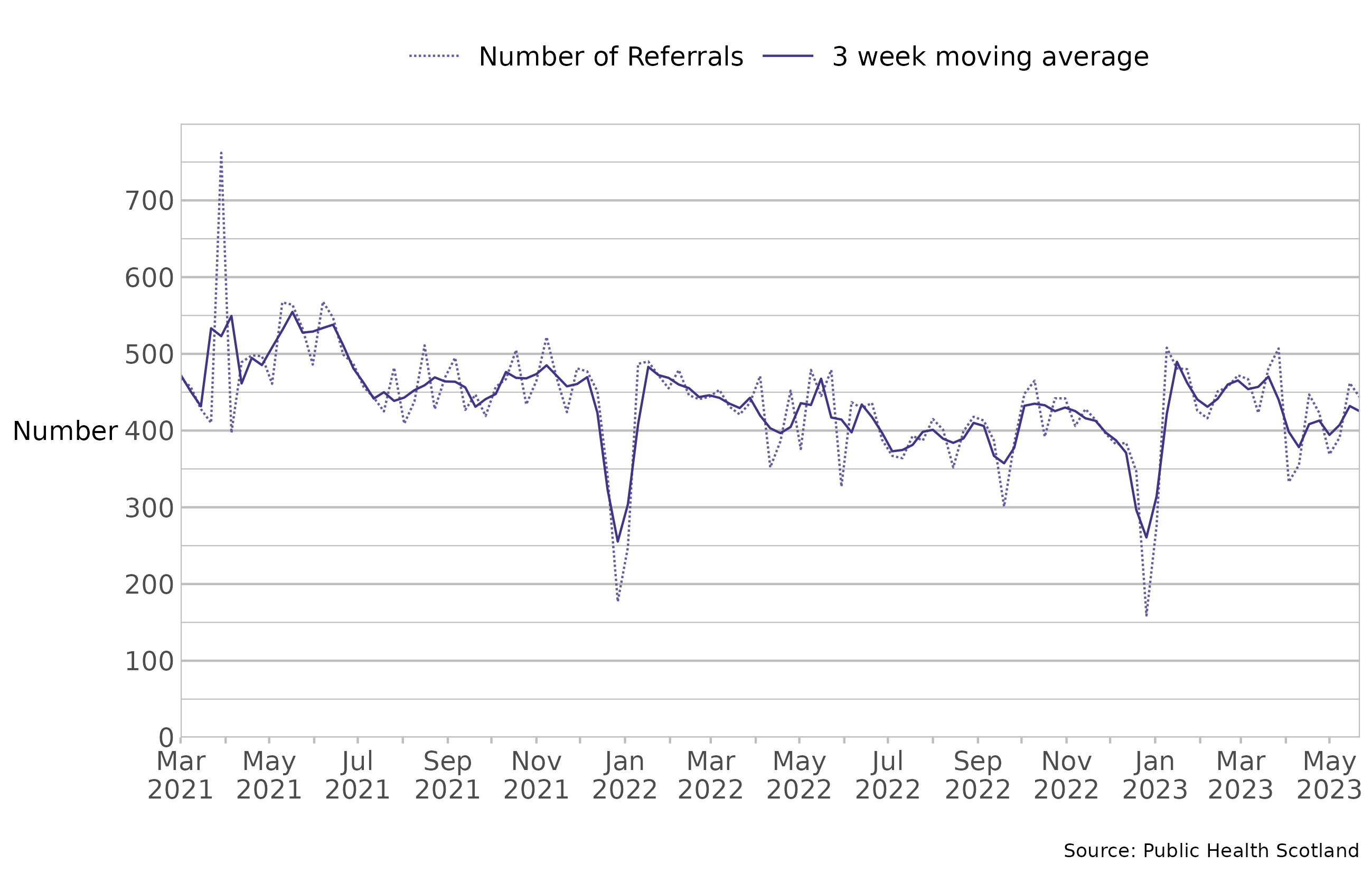 This time-series chart shows the number of referrals to drug treatment services in Scotland on the y axis and the date, between 1 March 2021 and 28 May 2023, on the x axis. In December and January each year, a seasonal reduction in referrals occurs. There was an upward trend in the average weekly number of referrals from mid-March 2021 to June 2021. Referrals decreased throughout June and July 2021, and then remained broadly stable to January 2022 (between 400 to 480 referrals per week). Throughout 2022, there was a fluctuating, but gradual decrease in the average weekly number of referrals. After the seasonal reduction in December 2022, referrals returned to a weekly average of approximately 450 per week in January 2023. A fluctuating downward trend has been evident since then, with a weekly average of 425 referrals in May 2023.