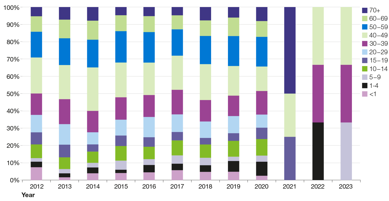 Figure 16 is a stacked bar chart that shows the percentage of laboratory reports of pertussis by age group and year from 2012 through the June 2023. The data for 2020 indicate that adults aged 50 to 59 years accounted for a comparatively higher percentage of laboratory reports than did individuals in other age groups. It is worth noting that there were only four cases reported in 2021, three in 2022 and three thus far in 2023.