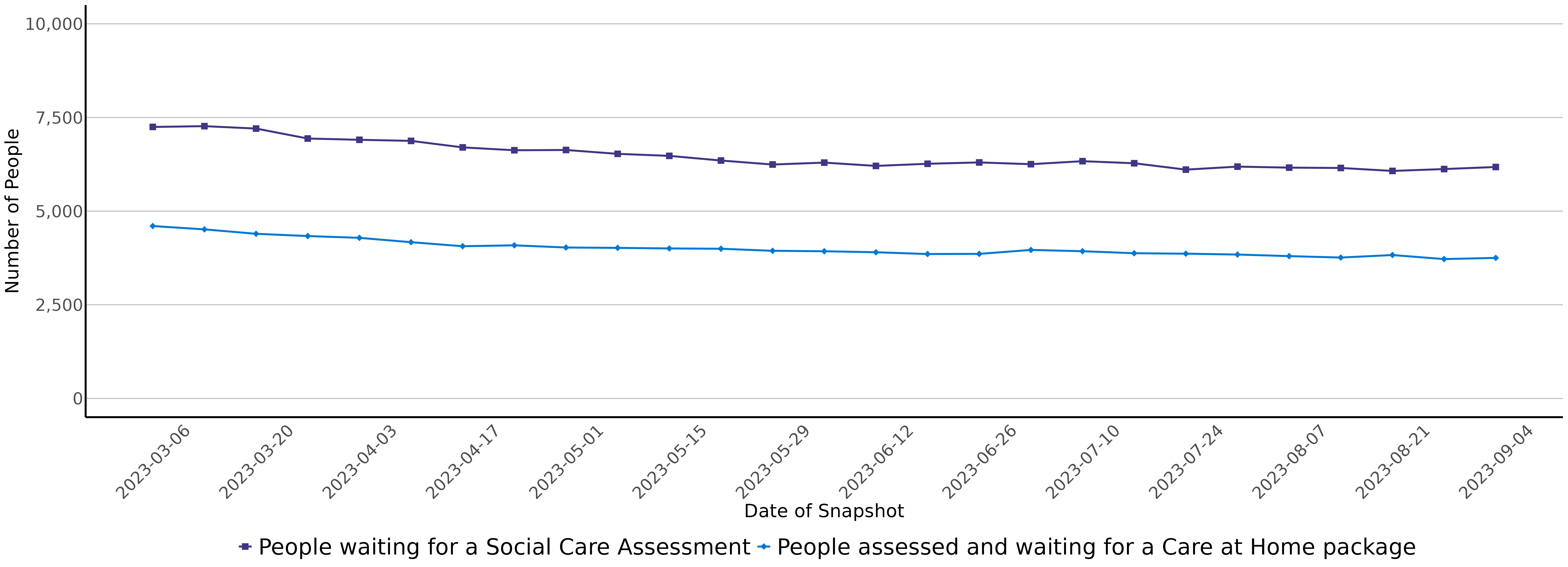 This is a line chart showing the trend in the estimated number of people waiting for a social care assessment in Scotland and the trend in the estimated number of people who have been assessed and are waiting for a care at home package. Both lines show a very slow decrease of around 1500 people from the first time point in March 2023 to September 2023.