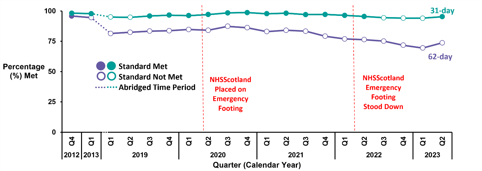 Line graph showing the percentage of patients that were treated within both the 31- and 62-day standards by quarter (Q4 2012-Q1 2013, Q1 2019-Q2 2023). Data for the 31- and 62-day standards are shown in different colours.