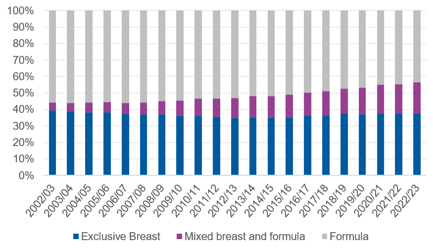 Stacked bar chart showing current feeding at Health Visitor first visit, 2002/03 to 2022/23