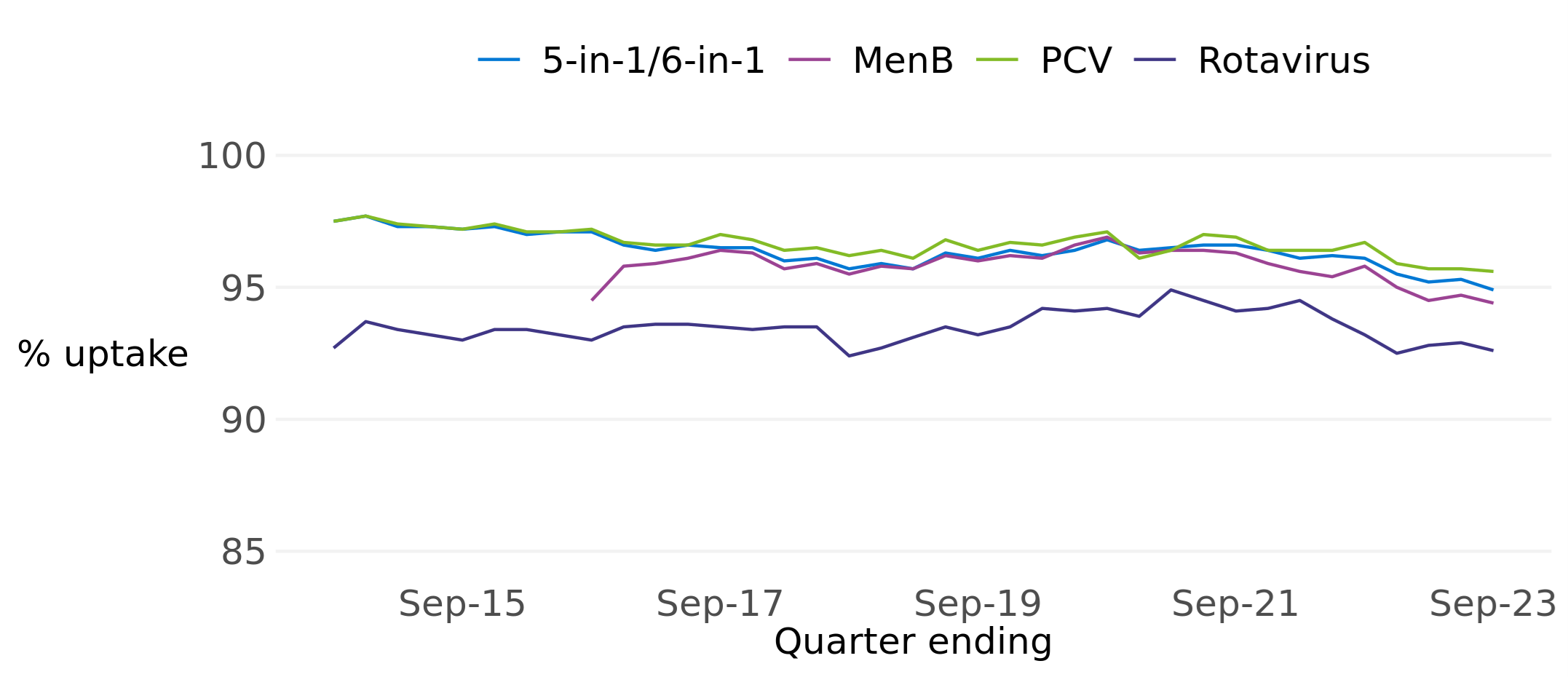 A line chart showing percentage uptake of 6-in-1, MenB, PCV and Rotavirus immunisations separately by 12 months of age and by quarter, from quarter ending September 2014 to quarter ending September 2023. Details are provided in the accompanying text.