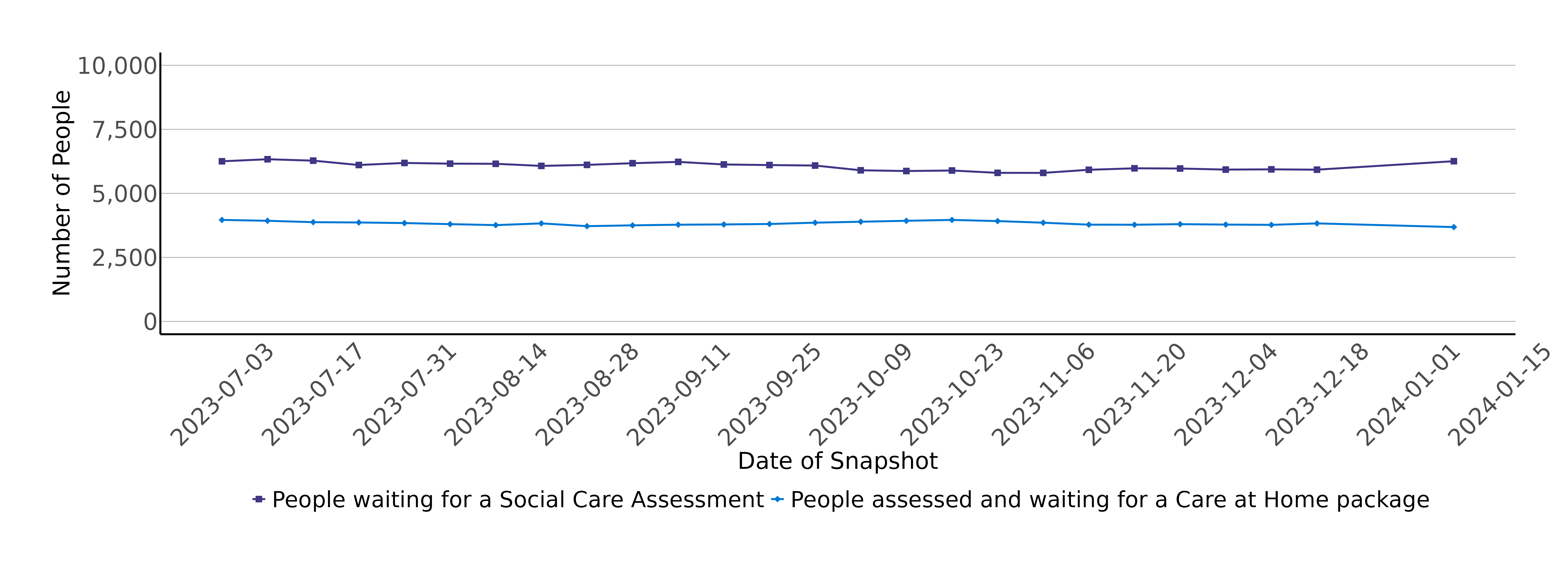 This is a line chart with two lines one showing the trend in the number of people waiting for a social care assessment and the second the trend in the number of people waiting for a care at home package. 

In relation to the number of people waiting on a social care assessment there has been some fluctuation between 26 June 2023 when an estimated 6,300 people where waiting on an assessment and 8 January 2024 when just over 6,250 were waiting on an assessment.  

In relation to the number of people waiting for a care at home package. There has generally been a decrease, with some fluctuation, from just over 3,850 on 26 June 2023 to just under 3,700 on 8 January 2024.