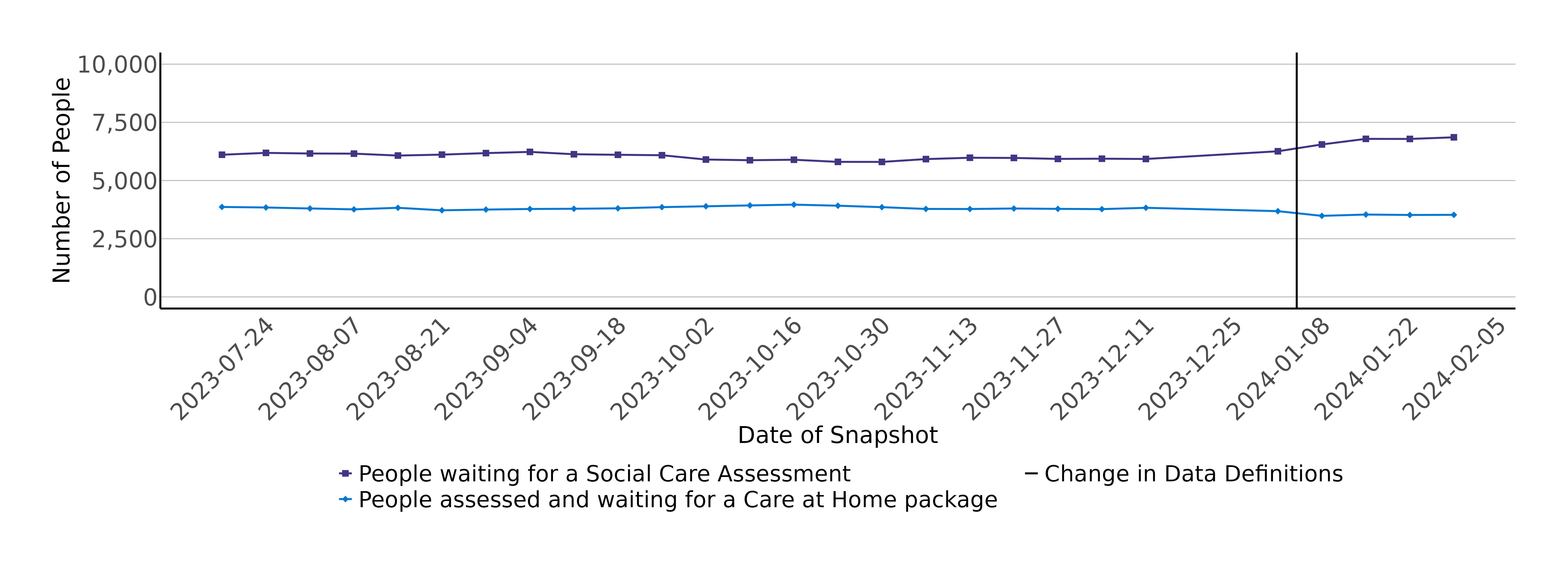 This is a line chart with two lines one showing the trend in the number of people waiting for a social care assessment and the second the trend in the number of people waiting for a care at home package. 
In relation to the number of people waiting on a social care assessment there has been some fluctuation between 17 July 2023 when an estimated 6,300 people where waiting on an assessment and 5 February 2024 when just over 6,850 were waiting on an assessment.  
In relation to the number of people waiting for a care at home package. There has generally been a decrease, with some fluctuation, from just under 3,900 on 17 July 2023 to just under 3,525 on 5 February 2024.
Please note there was a definition change on 15 January 2024.  This has not affected the overall count of the number of people waiting for a social care assessment. However, the definition change has had a small impact on the number of people waiting for a care at home package where there was a small decrease in figures between 8 January 2024 and 15 January 2024.