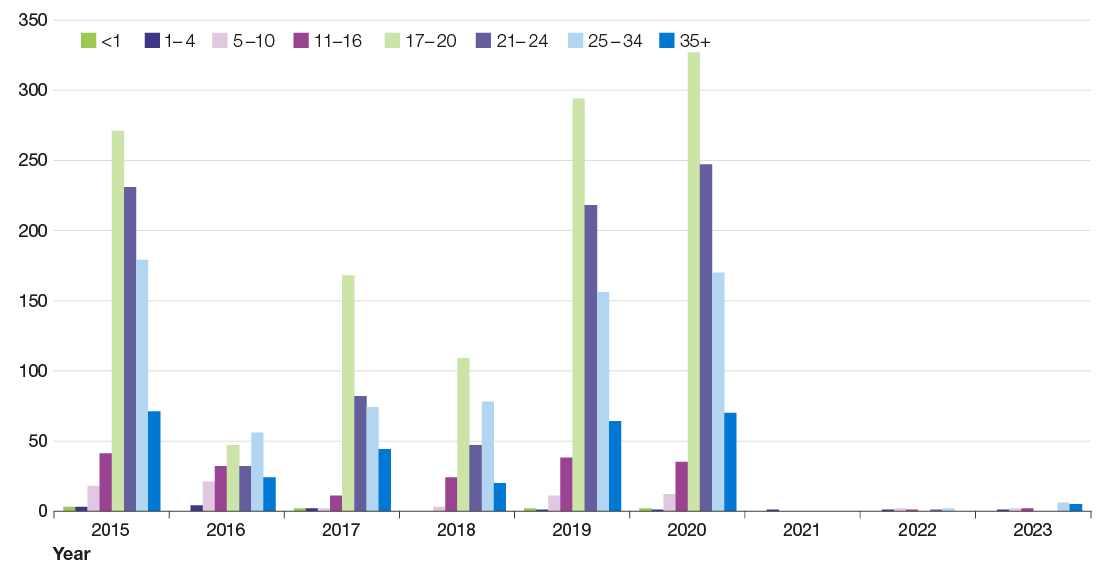 Figure 13 is a bar chart showing the number of laboratory-confirmed cases of mumps by age group and year from 2015 to December 2023. While the overall number of cases varies by year, the majority of mumps cases in all years have occurred in individuals aged 17 to 34 years.