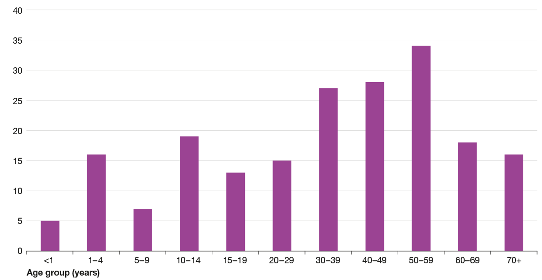 Figure 17 is a bar chart showing the number of laboratory reports for Bordetella pertussis by age group during 2020. The graph shows that the 50-59 age group accounted for the highest number of cases.