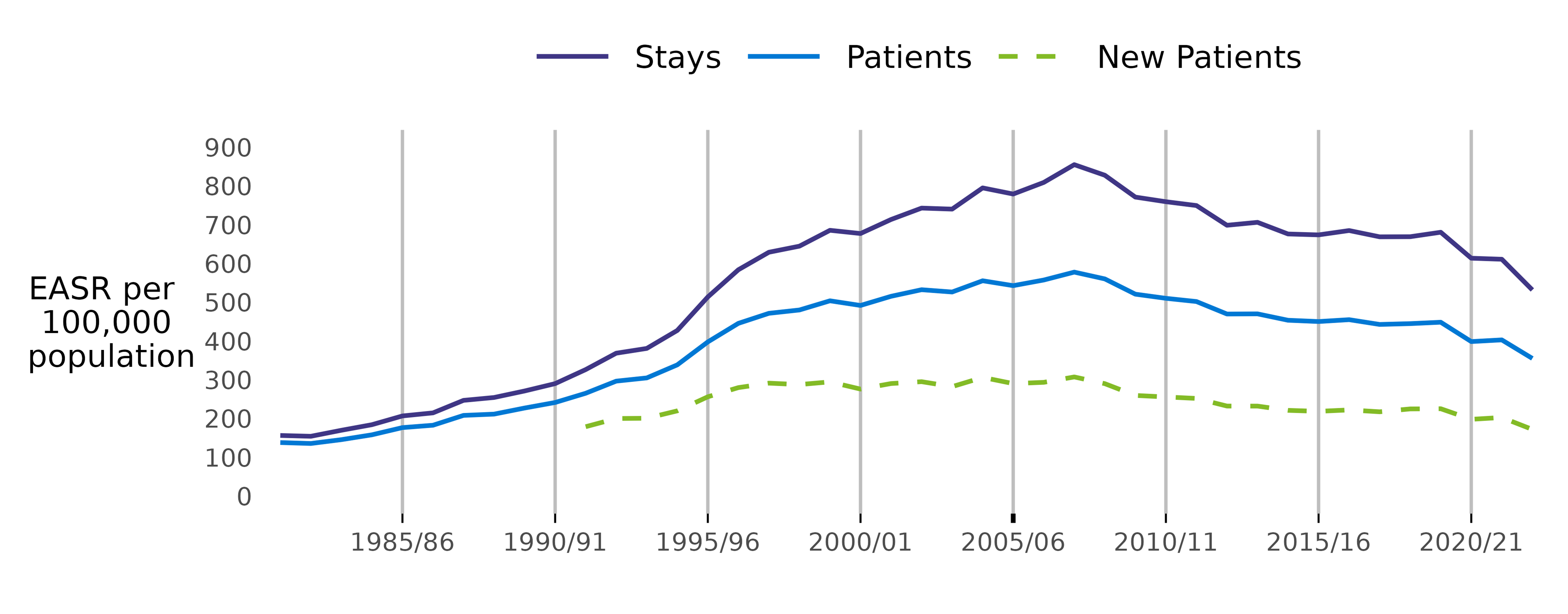 Line graph of general acute hospitalisation rates for number of stays, number of patients, and number of new patients respectively by year.