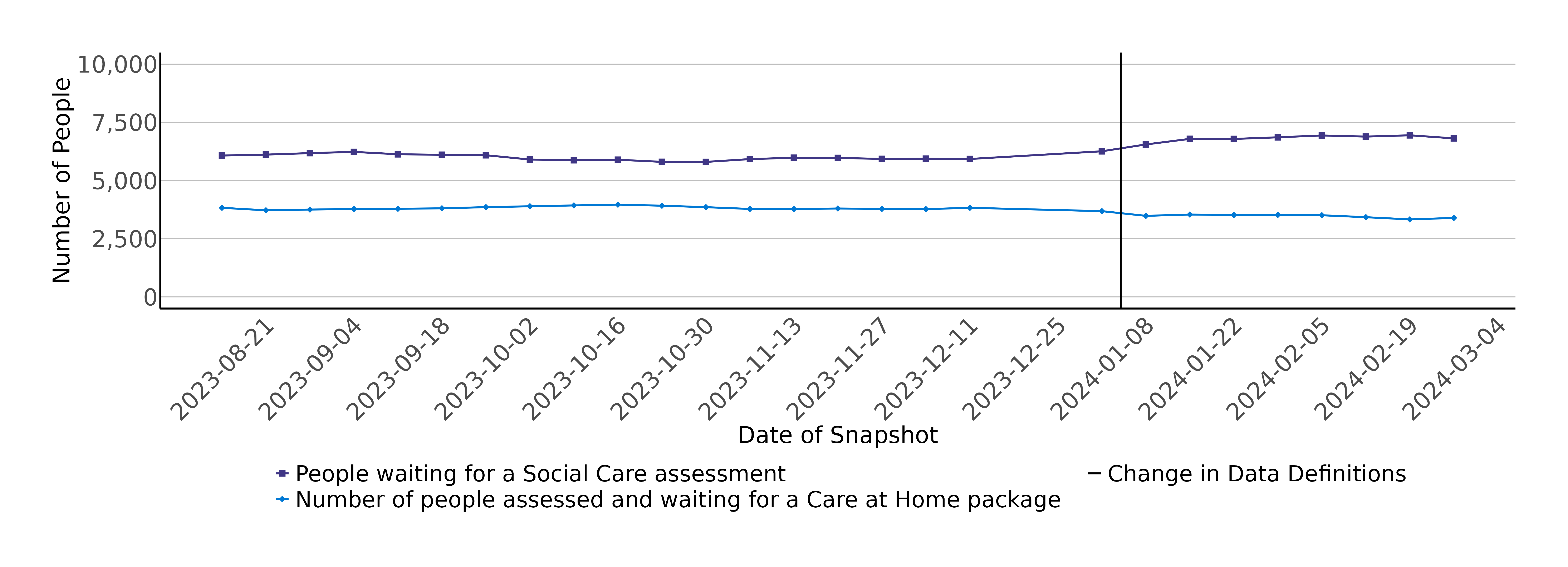 This is a line chart with two lines, one showing the trend in the number of people waiting for a social care assessment and the second the trend in the number of people waiting for a care at home package.
In relation to the number of people waiting on a social care assessment over the time period 14 August 2023 to 8 January 2024 the number of people waiting for an assessment ranged between 5,800 (6 November 2023) and 6,257 (8 January 2024). Since then figures have generally increased, with a few fluctuations to an estimated 6,944 people on 26 February 2024. Followed by a decrease to an estimated 6,811 people on 4 March 2024. 
In relation to the number of people waiting for a care at home package. There was generally a small increase from an estimated 3,671 people on 14 August 2023 to an estimated 3,964 people on 23 October 2023 since then there has generally been a decrease, with some fluctuation, to an estimated 3,393 people on 4 March 2024.
Please note there was a definition change on 15 January 2024 which may have impacted the continuity of the figures of some of the health and social care partnerships included in the Scotland totals.