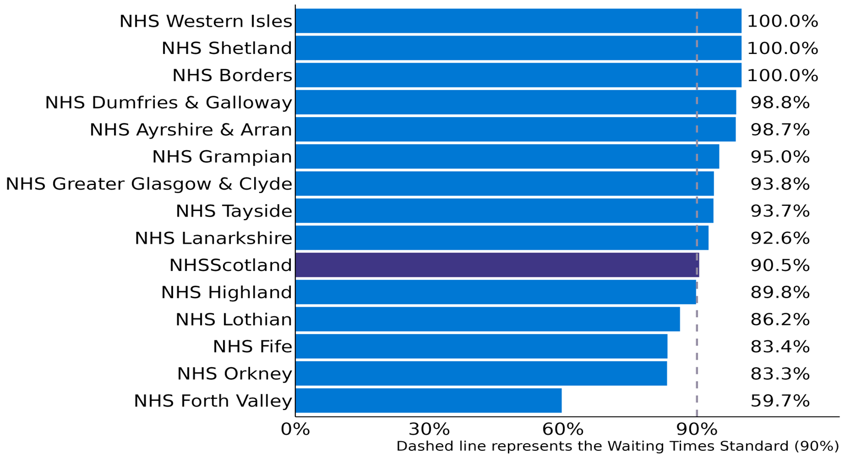 Bar chart illustrating the percentage of community referrals completed within three weeks against the Standard of 90% for each NHS Board in the quarter ending 31 December 2023. Scotland overall has a completion rate of 90.5%. Nine of the NHS Boards met the Standard while five did not.