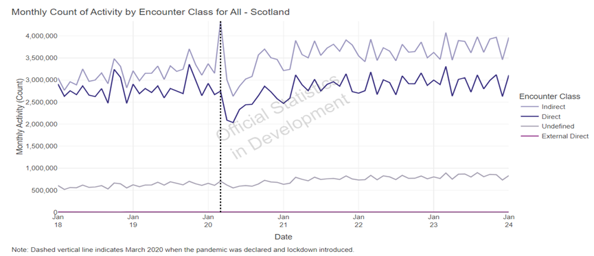 The x axis is the date, starting January 2018 in annual increments to January 2024.
The y axis is the Monthly Activity (Count).
There are three traces: a dark grey trace which shows the indirect encounter class, and a purple trace which direct encounter class and light grey trace which shows the undefined encounter class.
All of the data are official statistics in development.
There is one vertical line: the line indicates March 2020 when the pandemic was declared and lockdown introduced. 
The indirect encounter class activity counts fluctuate but are consistently greater than direct and undefined encounter classes over the time period. The direct encounter class follows a similar fluctuating pattern to indirect encounter class. The undefined encounter class is more steady across the time period and is considerable less than the indirect and direct encounter class.