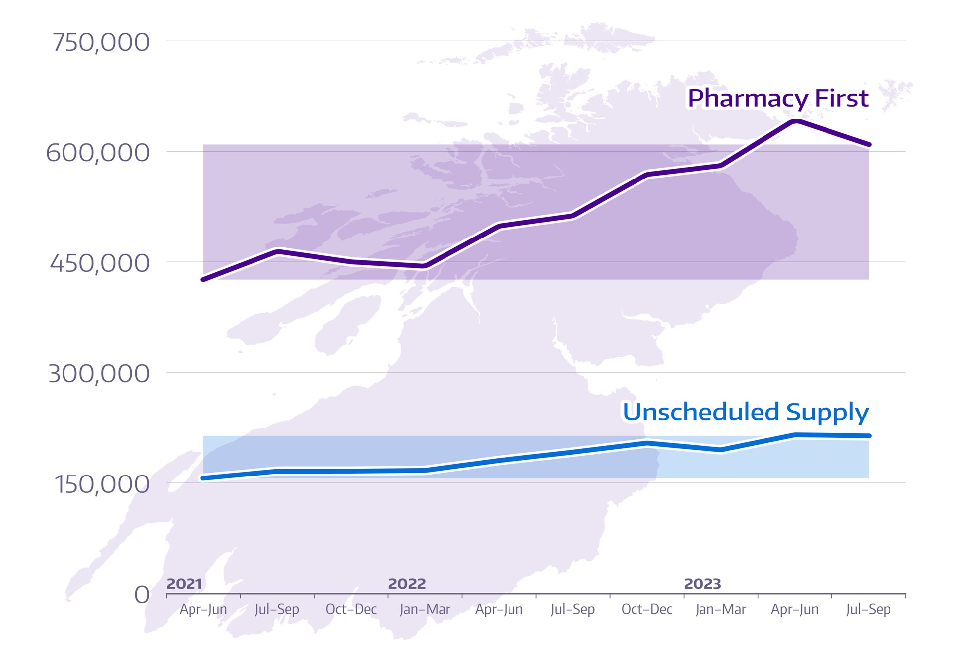 A graph showing the increase in number of patients using Pharmacy First and Unscheduled Supply services from April 2021 to September 2023