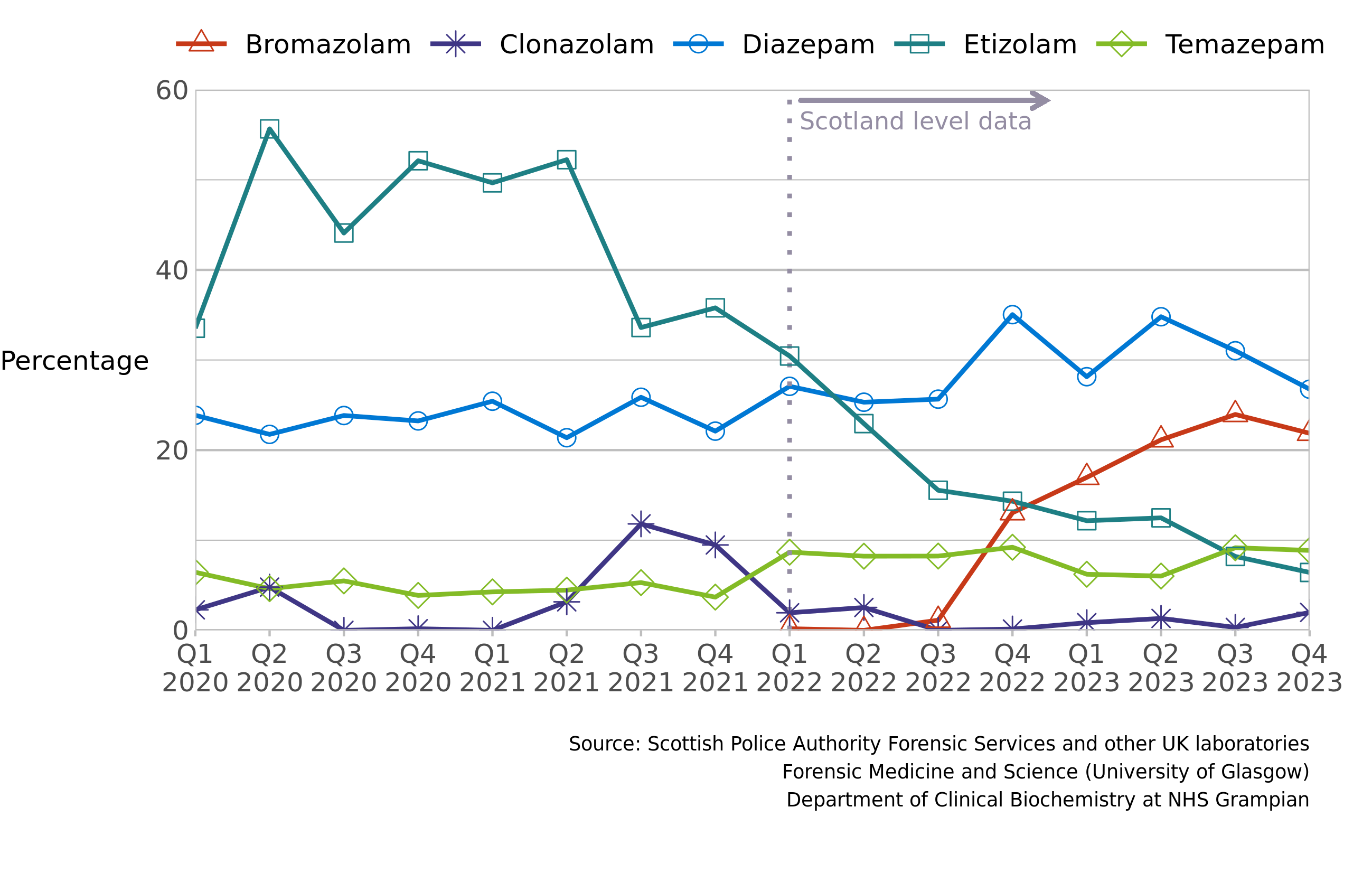 The chart shows the percentage of forensic toxicology cases testing positive for specific benzodiazepines (diazepam, etizolam, clonazolam and bromazolam). The percentage of cases is on the y axis and the calendar year and quarter of death, between Q1 of 2020 (1 January to 31 March) and Q4 of 2023 (1 October to 31 December), is on the x axis. Diazepam has been the most commonly detected benzodiazepine since Q2 of 2022. Diazepam detections were stable for most of the time series, averaging 24% until Q3 of 2022, when there was a marked increase to 35%. Diazepam was detected in 27% of deaths in Q4 of 2023. Bromazolam (detected for the first time in Q1 of 2022) has increased sharply and was detected in 22% of deaths in Q4 of 2023. Etizolam was the most common benzodiazepine detected for some time, averaging 51% between Q2 of 2020 and Q2 of 2021. Since then, etizolam detections have decreased to 6% in Q4 of 2023. Temazepam detections were relatively stable (averaging 5%) until Q1 of 2022. Detections then increased and remained stable (9% in Q4 of 2023). Deaths with clonazolam present increased and peaked at 12% in Q3 of 2021, before falling to low levels from early 2022 (2% in Q4 of 2023).