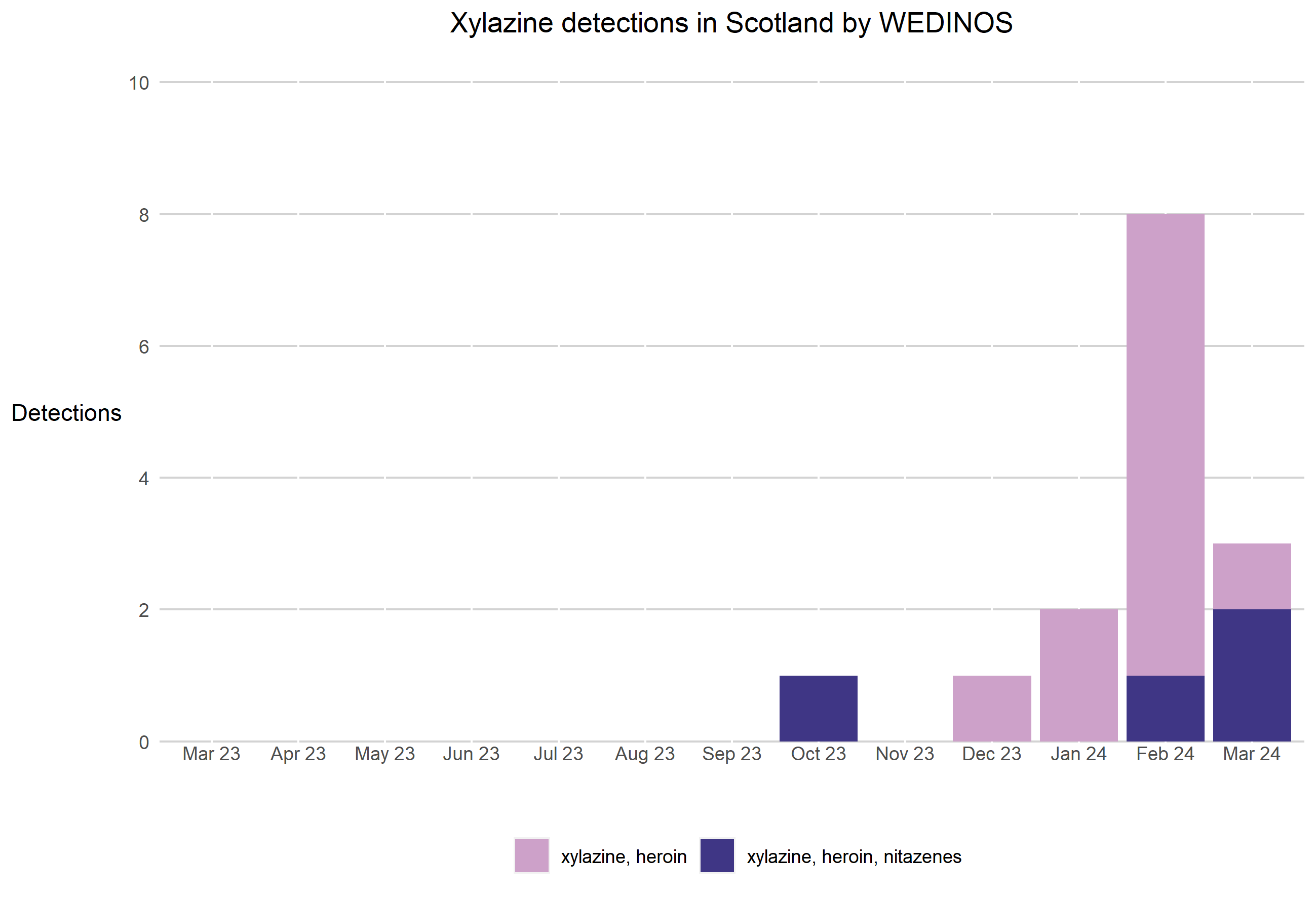 The chart shows the number of xylazine detections by WEDINOS in Scotland on the y axis and the date between March 2023 and March 2024 on the x axis. A xylazine, heroin and nitazene mixture was first detected in Oct 2023 and detected again in February 2024 and increased to 2 detections in March 2024. A xylazine and heroin mixture was first detected in December 2023 and detected every month since with the most detections in February 2024 (7).