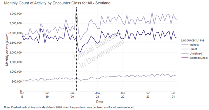 The x axis is the date, starting January 2018 in annual increments to January 2024. The traces continue until March 24.
The y axis is the Monthly Activity (Count).
There are four traces representing different encounter classes: a magenta trace which shows External Direct activity, a light purple trace which shows Indirect activity, a purple trace which shows Direct activity and a grey trace which shows Undefined activity. 
All of the data are official statistics in development.
There is one vertical line: the line indicates March 2020 when the pandemic was declared and lockdown introduced. 
Both Indirect and Direct encounter classes of data activity counts fluctuate across the period with a similar pattern. Indirect has the greatest activity of all encounter classes, then Direct, Undefined and External Direct.  Undefined has less variability than and External Direct even less across the time period.