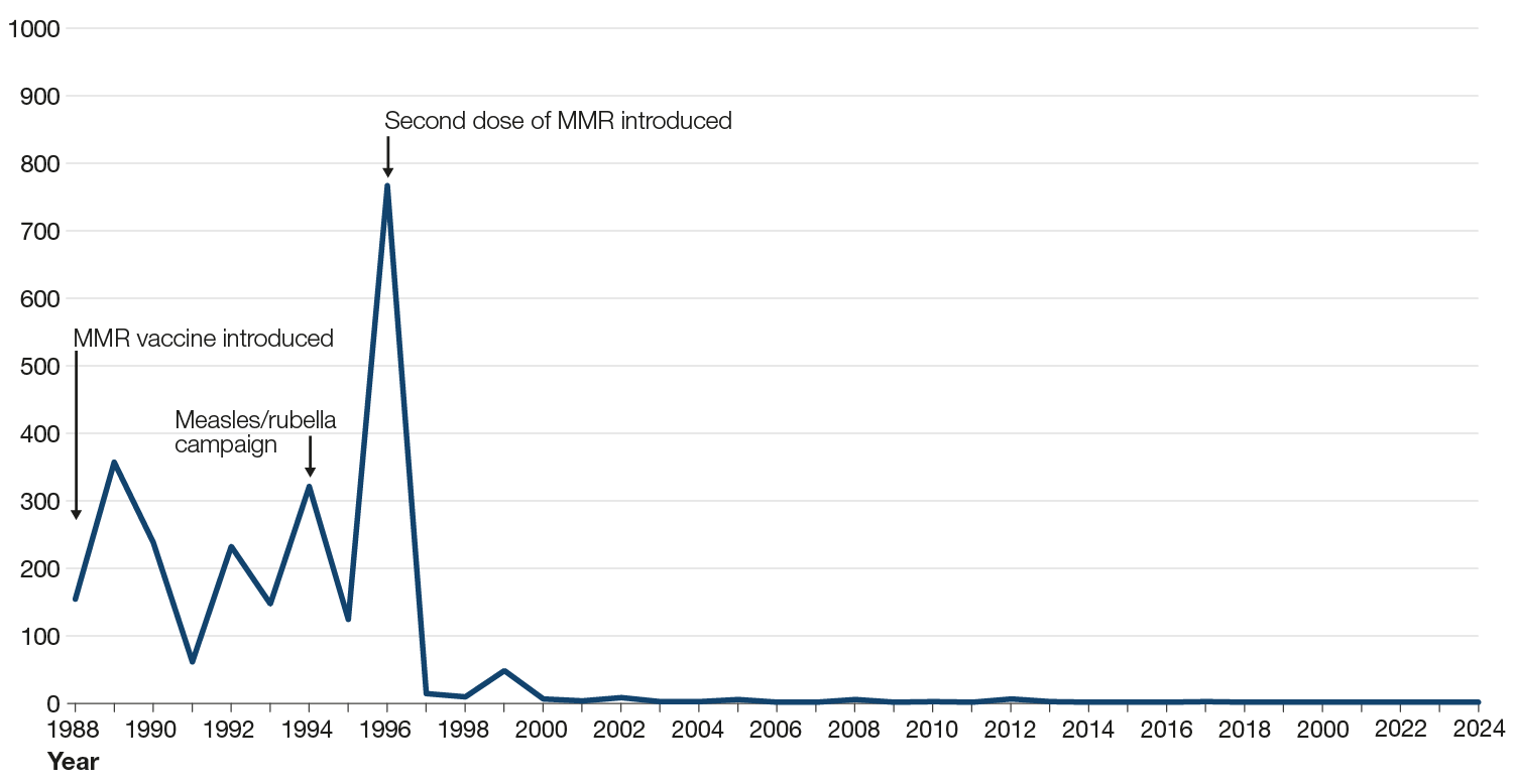 Figure 24 is a line chart showing the number of laboratory-confirmed cases of rubella reported in Scotland by year from 1988 through to the end of March 2024. The figure shows that the number of cases of rubella fluctuated each year between 1988 and 1995. The number of cases peaked in 1996 at 766 but decreased dramatically in 1997 before increasing slightly to 47 cases in 1999. Since 1999, the number of cases has been low and stable. No laboratory-confirmed cases of rubella have been reported in Scotland since 2017, when one case was reported. The graph is also annotated with relevant time points in rubella vaccination, with the MMR vaccine introduced in 1988, the measles/rubella campaign initiated in 1994, and the second dose of MMR added to the vaccine schedule in 1996.