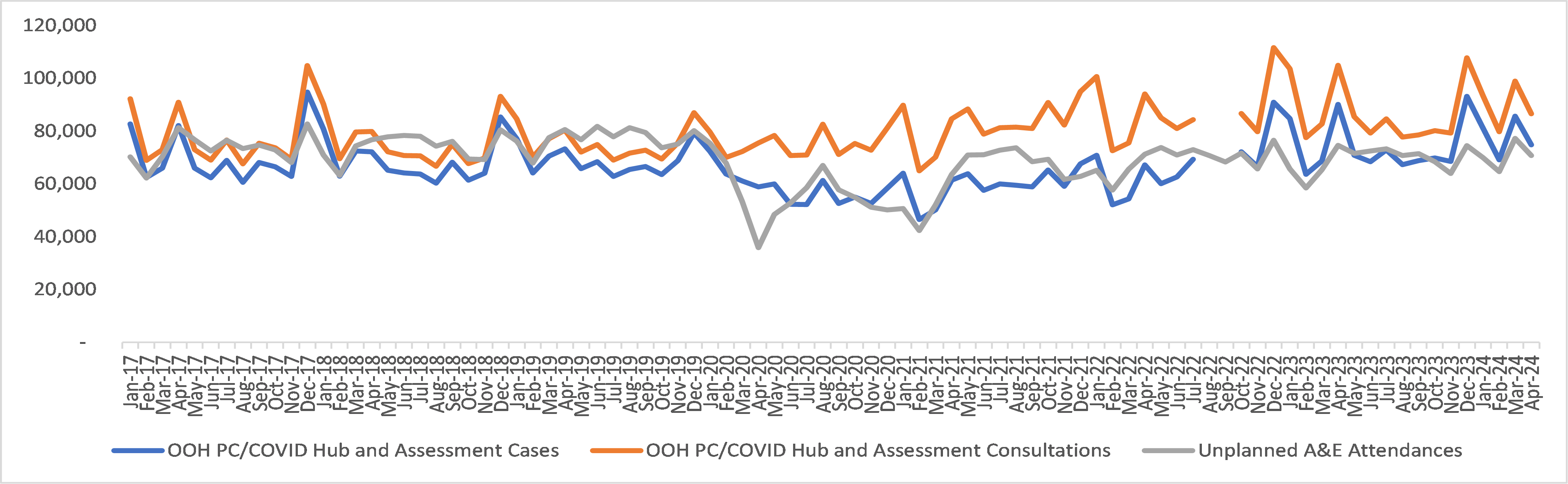 This Chart looks at monthly Primary Care OOH Cases and Consultations between January 2017 and April 2024. It also shows the number of unplanned A&E attendances in the out of hours period. During the summer A&E services have more attendances in the out of hours period, than OOH Primary Care cases possibly as a result of longer daylight hours and greater risk of injuries. During the winter months and months with public holidays there are more OOH Primary Care cases.