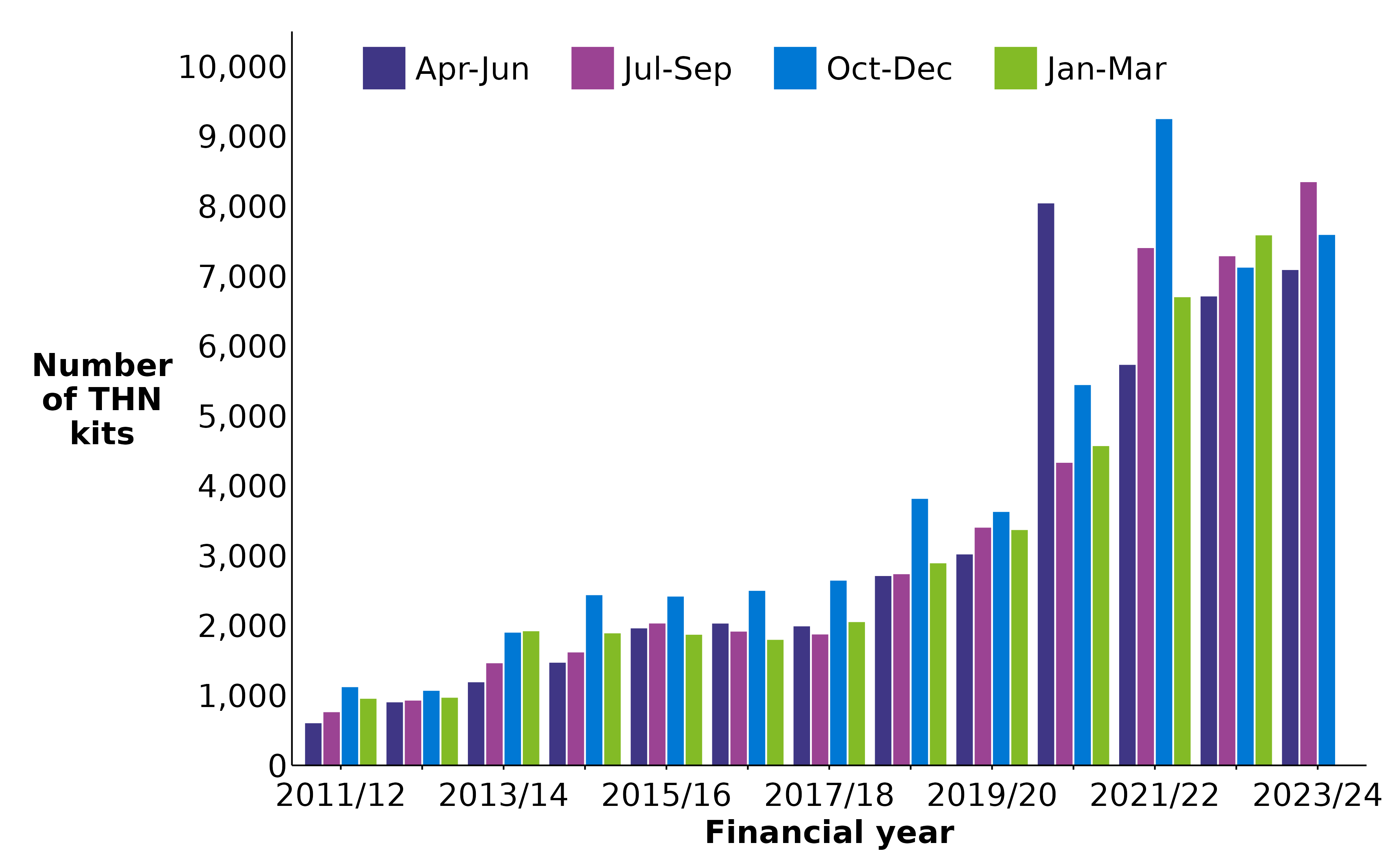 Chart showing the number of take-home naloxone kits supplied for each financial quarter from April to June 2011 up to October to December 2023. It shows that there has been an increase over time in naloxone provision, with a particularly large increase within quarter 1 of financial year 2020/21 and quarters 2 and 3 of financial year 2021/22.