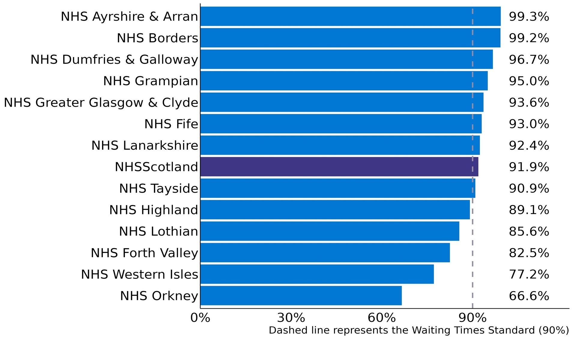 Bar chart illustrating the percentage of community referrals completed within three weeks against the Standard of 90% for each NHS Board in the quarter ending 31 March 2024. Scotland overall has a completion rate of 91.9%. Eight of the NHS Boards met the Standard while five did not.